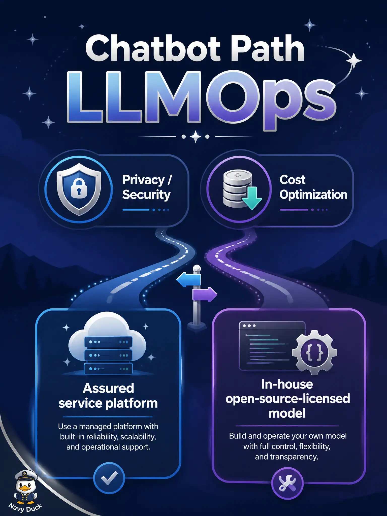 To Create an exciting colorful infographic that explains the concepts in the question: Question: A community dark-sky event desk will let testers chat with a model about story wording. Which LLMOps concerns are highlighted on that chatbot path? Correct Answer: Manage data privacy and security and optimize cost — choosing a service platform only with sufficient assurances, or in-house open-source-licensed models for greater control Put EVERY visible label in double quotes. No people. No A/B/C/D letters. In one of the four corners put a little "Navy Duck".