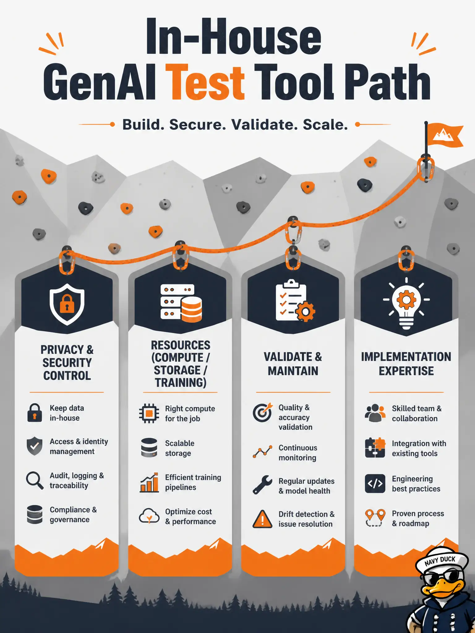 To Create an exciting colorful infographic that explains the concepts in the question: Question: A community climbing-wall waiver team wants to build its own LLM-powered case helper so wall-height rules never leave the building. What does the in-house GenAI test-tool path emphasize? Correct Answer: Comprehensive privacy and security control, planning for compute, storage, and staff training, plus structured processes to validate and maintain GenAI-specific developments and the expertise to implement the infrastructure Put EVERY visible label in double quotes. No people. No A/B/C/D letters. In one of the four corners put a little "Navy Duck".