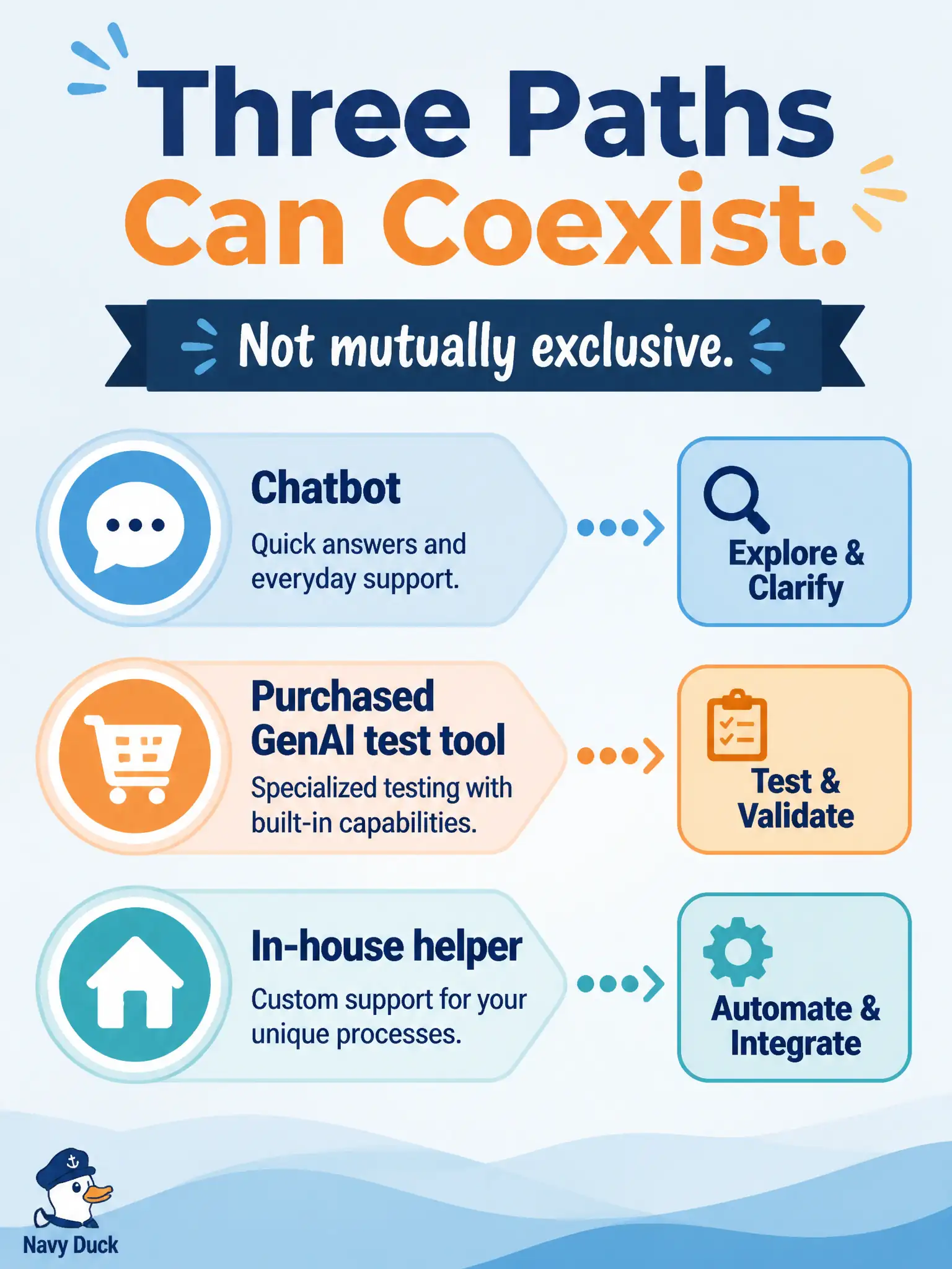 To Create an exciting colorful infographic that explains the concepts in the question: Question: A municipal ice-fishing shelter-tag shop chats about new stories, uses a purchased GenAI test tool for nightly case refresh, and is prototyping one in-house helper for tag-color rules. What does that combination illustrate about LLMOps approaches? Correct Answer: The three approaches — chatbot, purchased GenAI test tool, and in-house — may run at the same time for different test activities Put EVERY visible label in double quotes. No people. No A/B/C/D letters. In one of the four corners put a little "Navy Duck".