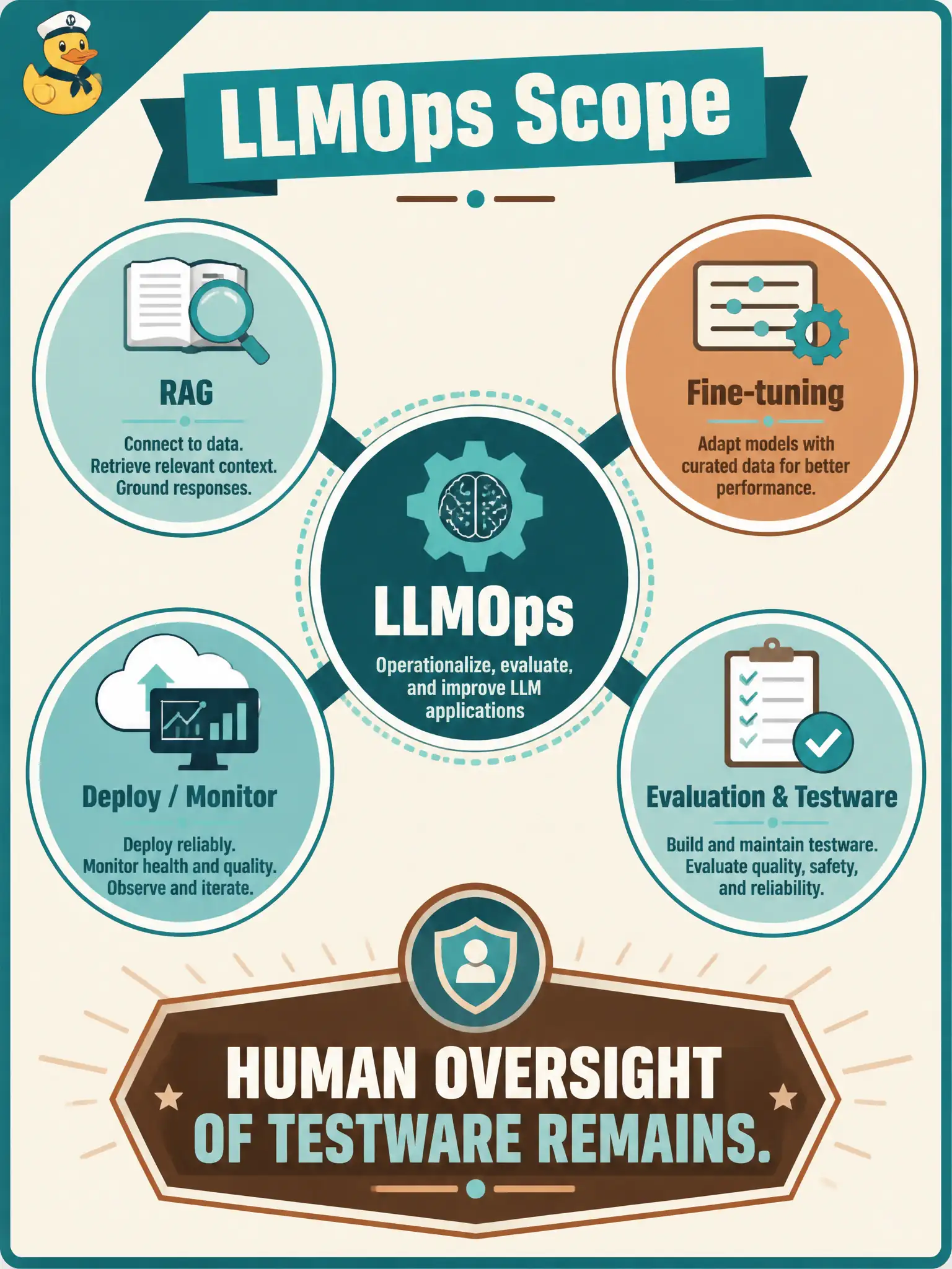 To Create an exciting colorful infographic that explains the concepts in the question: Question: A community sauna-booking lead hears “once LLMOps is in, the model runs itself and we can skip review,” and separately that RAG or a house fine-tune cannot sit under the same operating plan. Which statement is accurate? Correct Answer: LLMOps paths can incorporate RAG and fine-tuning, and LLMOps manages LLMs across their use without aiming to eliminate human oversight of testware Put EVERY visible label in double quotes. No people. No A/B/C/D letters. In one of the four corners put a little "Navy Duck".