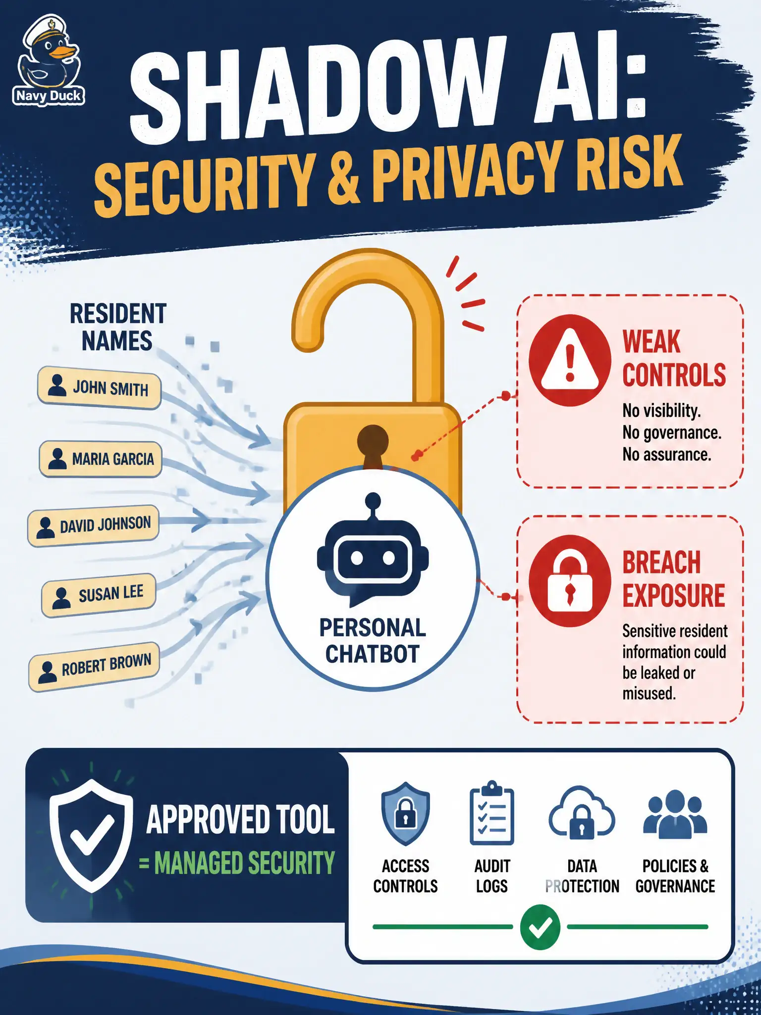To Create an exciting colorful infographic that explains the concepts in the question: Question: A community grain-mill booking tester feeds resident names from a failed reservation into an unsanctioned personal GenAI helper. Which shadow-AI risk does this primarily illustrate? Correct Answer: Information security and data privacy weakness because personal tools may lack robust controls Put EVERY visible label in double quotes. No people. No A/B/C/D letters. In one of the four corners put a little "Navy Duck".