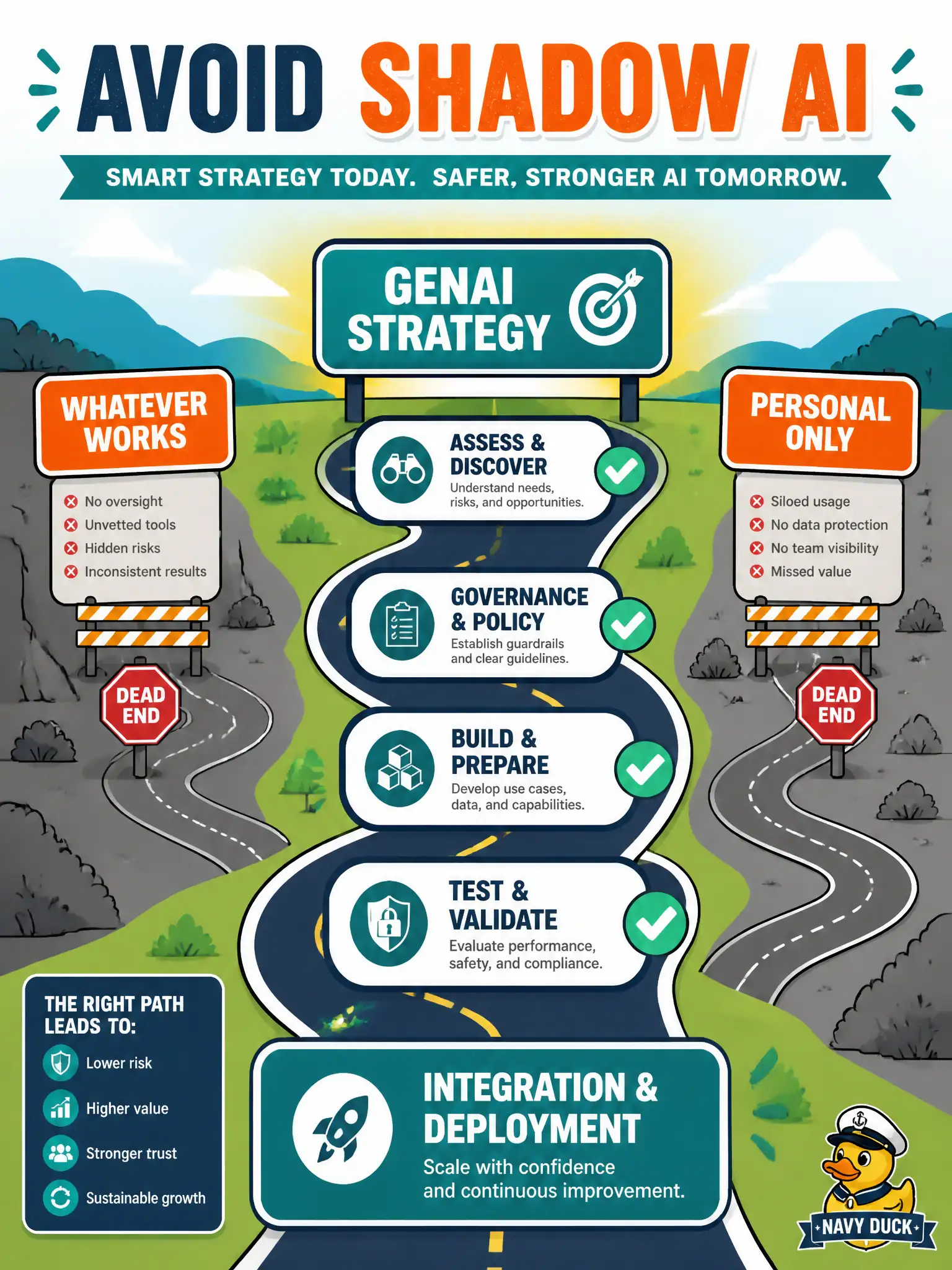 To Create an exciting colorful infographic that explains the concepts in the question: Question: A municipal street-fair stall desk sees testers “just using whatever GenAI works” and wants to stop that pattern. According to the syllabus, what helps a test organization avoid shadow AI? Correct Answer: A GenAI strategy plus defined integration and deployment steps Put EVERY visible label in double quotes. No people. No A/B/C/D letters. In one of the four corners put a little "Navy Duck".