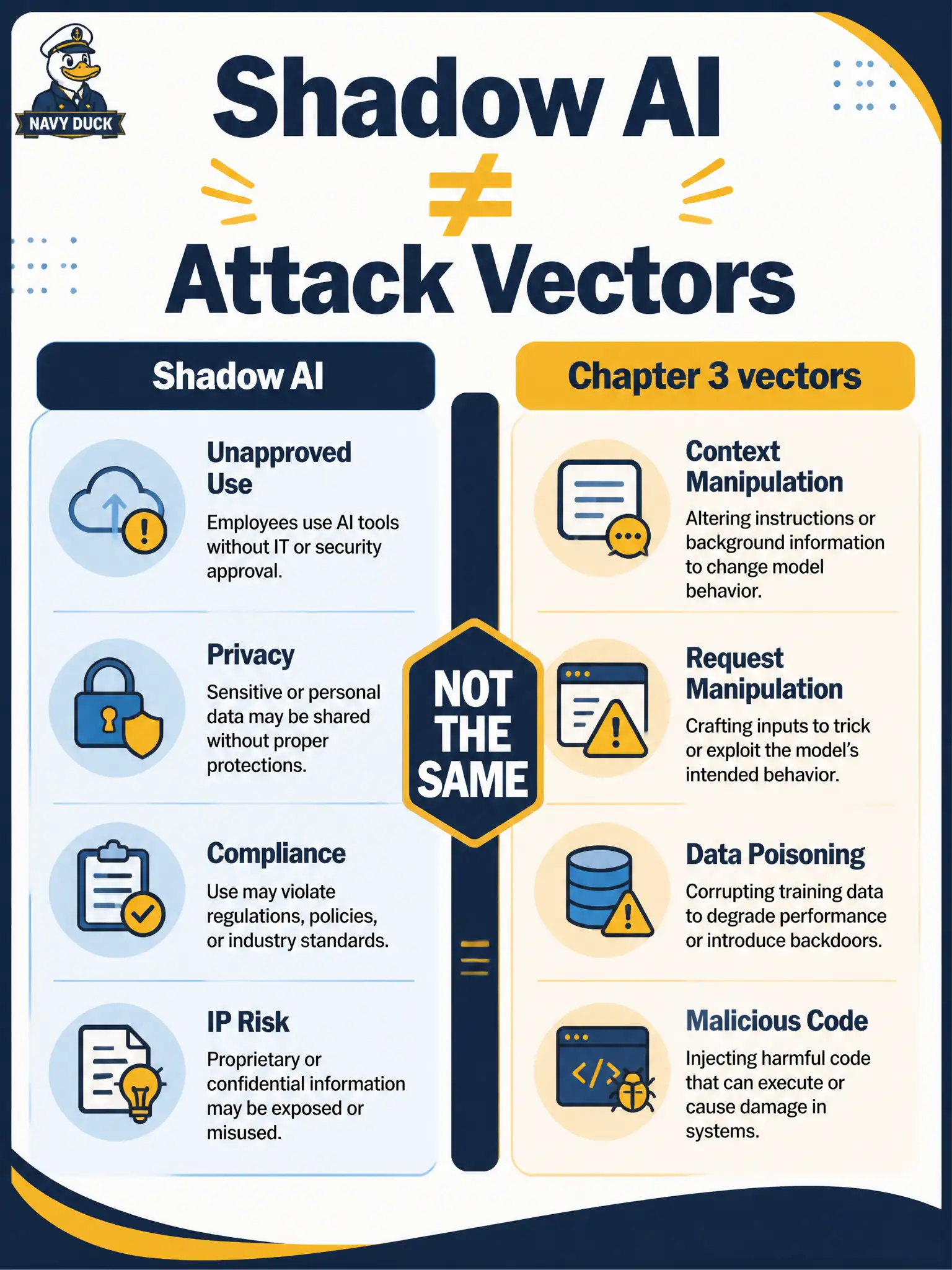 To Create an exciting colorful infographic that explains the concepts in the question: Question: A community apiary-inspection lead asks whether shadow AI is the same as context manipulation, request manipulation, data poisoning, and malicious generated code. How should those ideas be distinguished? Correct Answer: Shadow AI is unapproved GenAI use with security/privacy, compliance, and IP/licensing risks; those named items are Chapter 3 attack vectors Put EVERY visible label in double quotes. No people. No A/B/C/D letters. In one of the four corners put a little "Navy Duck".