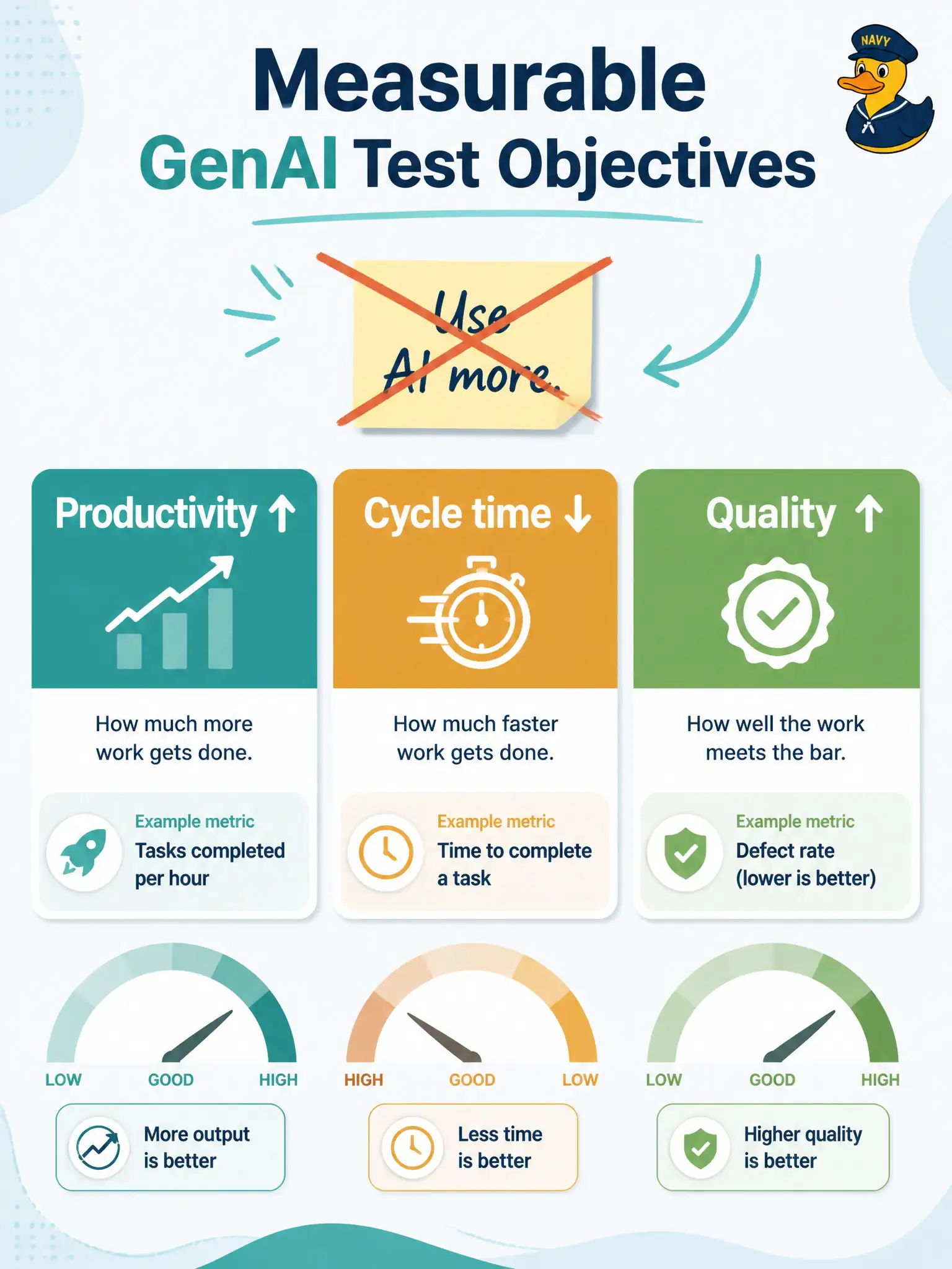To Create an exciting colorful infographic that explains the concepts in the question: Question: A municipal ice-rescue volunteer roster shop writes “use AI more” as its only GenAI testing goal. Which set best represents measurable test objectives for a GenAI testing strategy? Correct Answer: Increasing test productivity, shortening test cycles, and improving test quality Put EVERY visible label in double quotes. No people. No A/B/C/D letters. In one of the four corners put a little "Navy Duck".