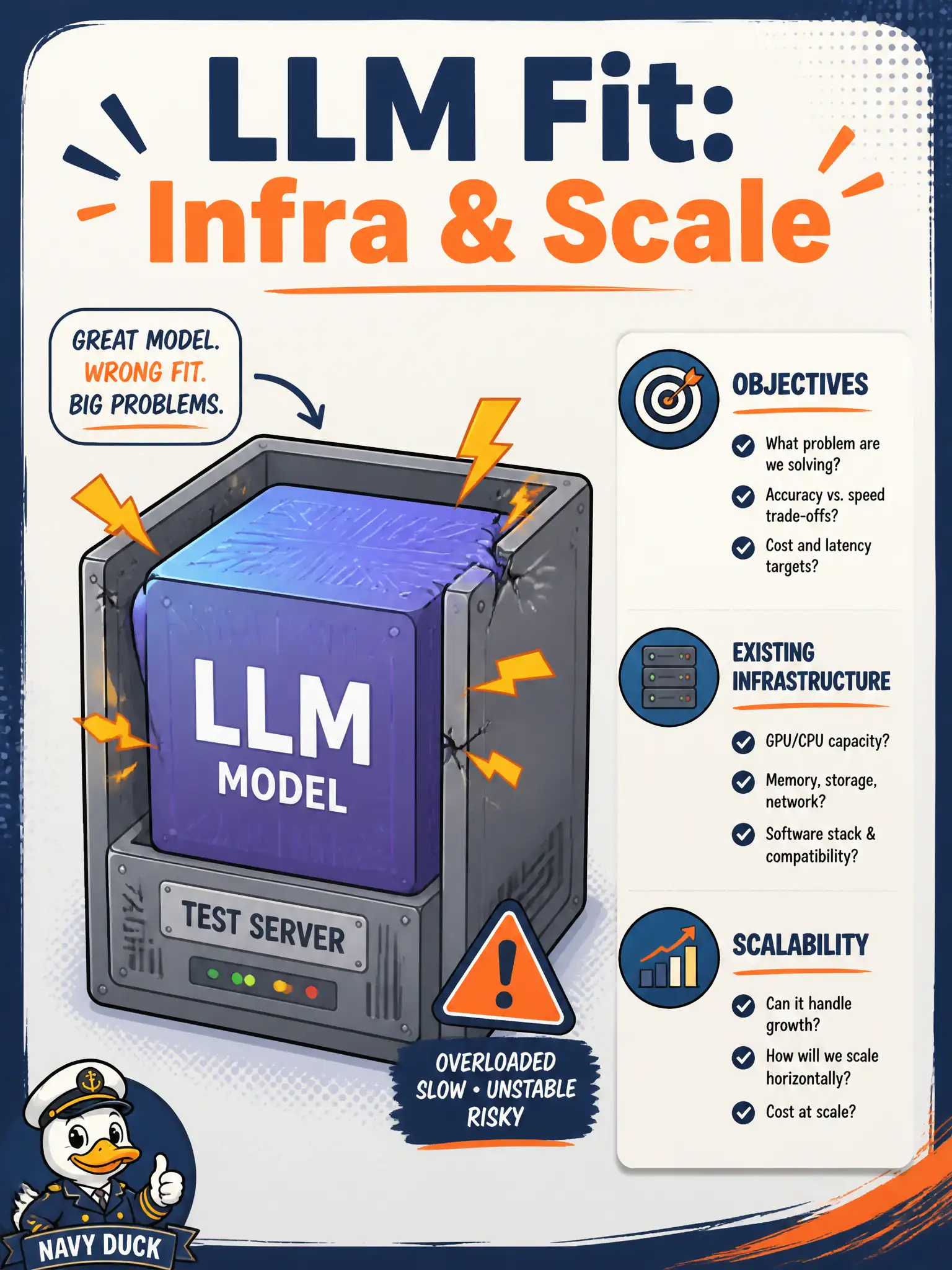 To Create an exciting colorful infographic that explains the concepts in the question: Question: A community bread-oven reservation desk picks a huge general model that will not run on the current test server and cannot grow with Saturday rush. What strategy aspect is missing in that LLM choice? Correct Answer: Aligning model selection with test objectives, existing infrastructure, and scalability Put EVERY visible label in double quotes. No people. No A/B/C/D letters. In one of the four corners put a little "Navy Duck".