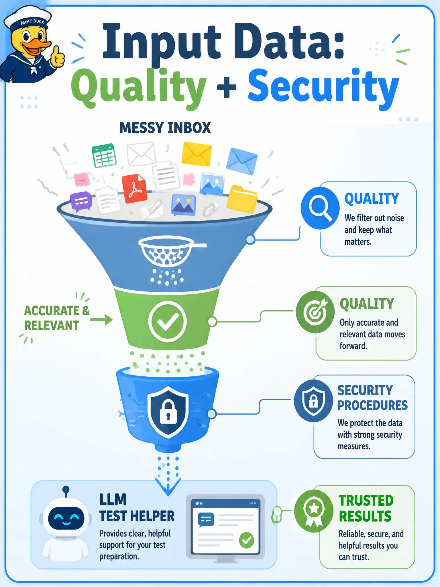 To Create an exciting colorful infographic that explains the concepts in the question: Question: A municipal pier-fishing license team plans to feed whatever inbox mail arrives into their LLM-powered testing helper. Why does the GenAI testing strategy call out input-data practices? Correct Answer: Accurate, relevant input data protected by robust security procedures is required for trusted results Put EVERY visible label in double quotes. No people. No A/B/C/D letters. In one of the four corners put a little "Navy Duck".