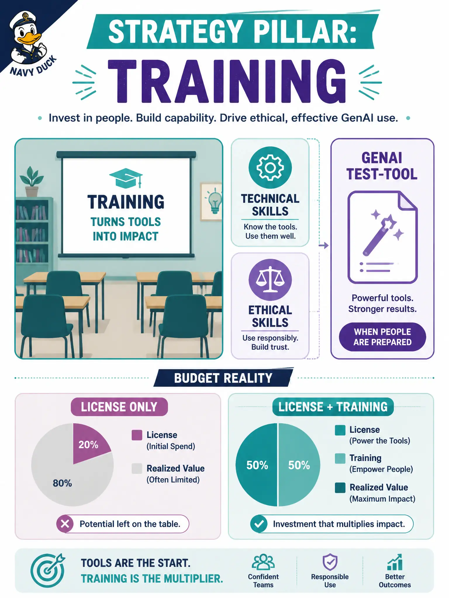 To Create an exciting colorful infographic that explains the concepts in the question: Question: A community print-shop booking manager budgets only for a model license and assumes testers will “pick it up.” Which GenAI testing strategy pillar is missing? Correct Answer: Comprehensive training so teams gain technical and ethical skills to use GenAI tools effectively Put EVERY visible label in double quotes. No people. No A/B/C/D letters. In one of the four corners put a little "Navy Duck".