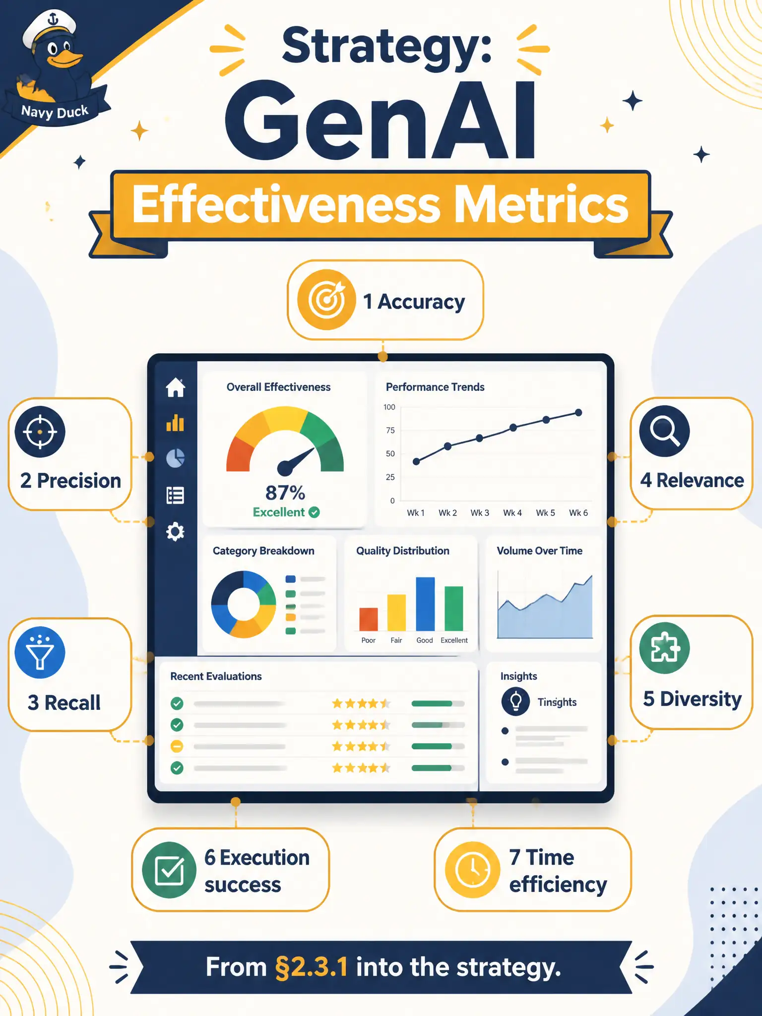 To Create an exciting colorful infographic that explains the concepts in the question: Question: A municipal alley-light outage shop has GenAI testing objectives but no plan to score generated packs. What should the strategy include regarding effectiveness? Correct Answer: Specific metrics for GenAI effectiveness such as those in §2.3.1 (accuracy, precision, recall, relevance, diversity, execution success, time efficiency) Put EVERY visible label in double quotes. No people. No A/B/C/D letters. In one of the four corners put a little "Navy Duck".
