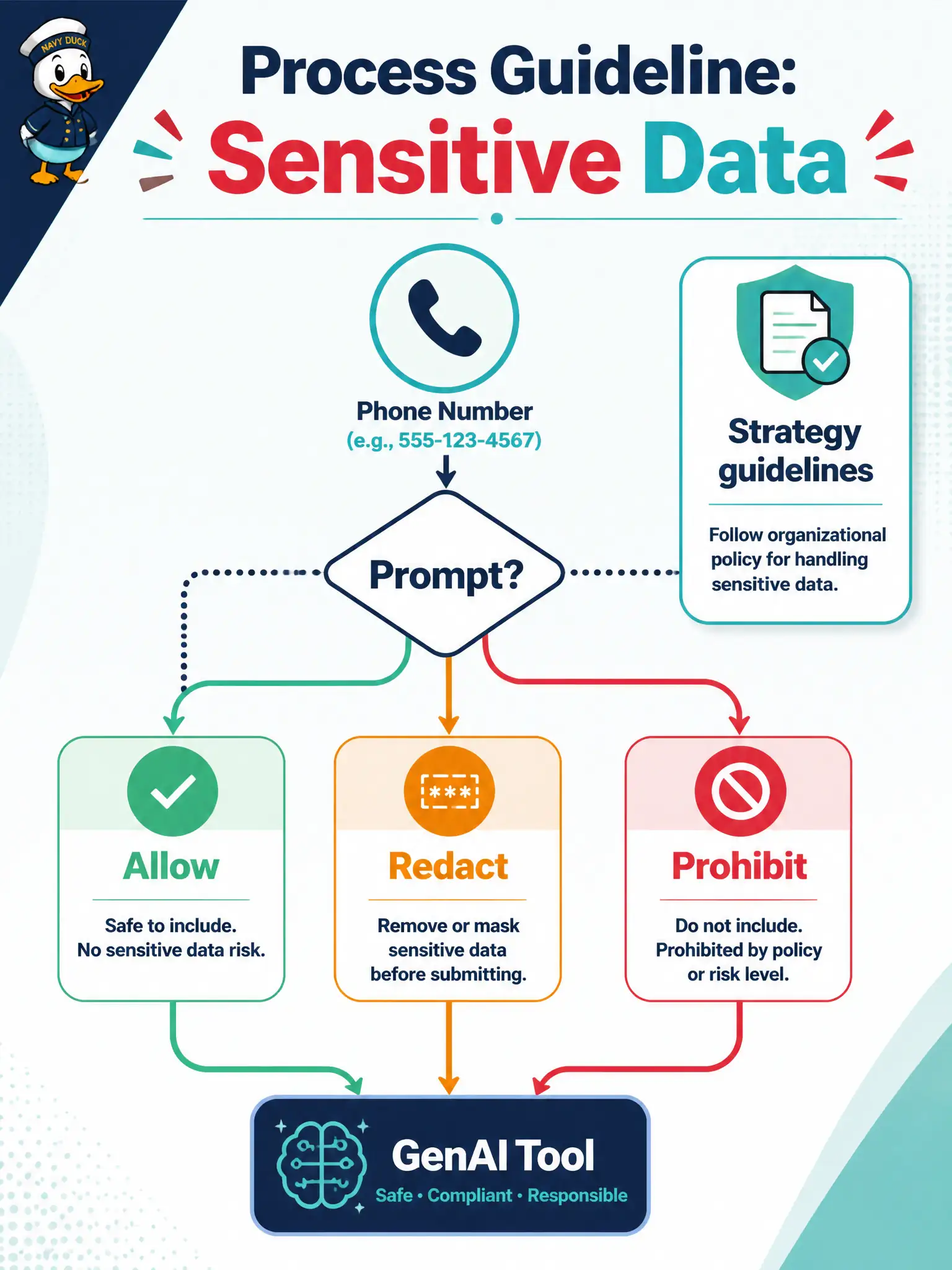 To Create an exciting colorful infographic that explains the concepts in the question: Question: A community loom-reservation strategy is silent on whether resident phone numbers may be pasted into prompts. What process guideline belongs in the GenAI testing strategy? Correct Answer: Rules for the use of sensitive data when interacting with GenAI tools Put EVERY visible label in double quotes. No people. No A/B/C/D letters. In one of the four corners put a little "Navy Duck".