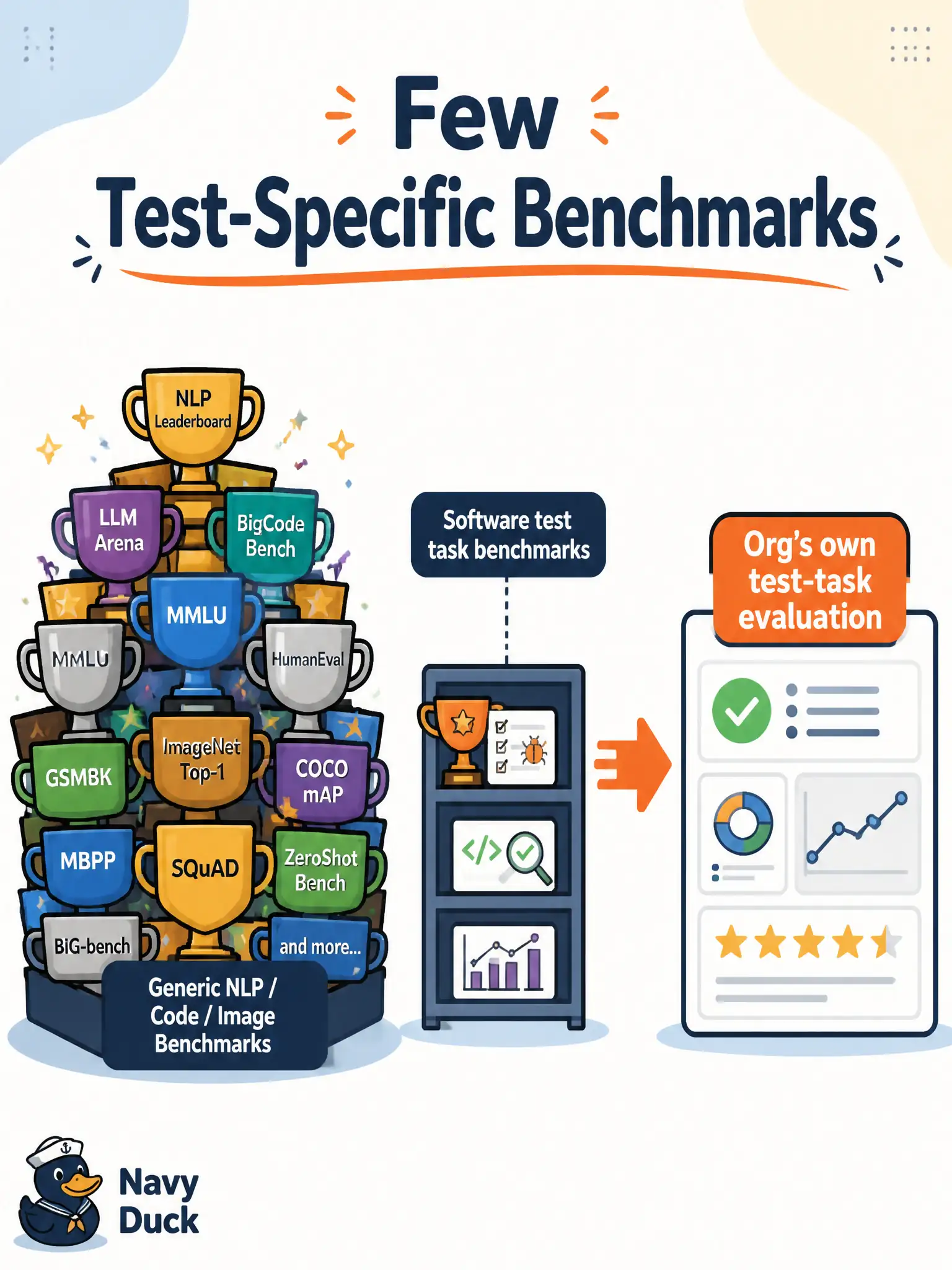To Create an exciting colorful infographic that explains the concepts in the question: Question: A municipal boat-mooring waitlist shop wants to pick a model using only a public code-generation leaderboard. What should the team remember about benchmarks for software testing? Correct Answer: Only a few benchmarks focus on software test tasks, so selection still needs the organization’s own test-task look Put EVERY visible label in double quotes. No people. No A/B/C/D letters. In one of the four corners put a little "Navy Duck".