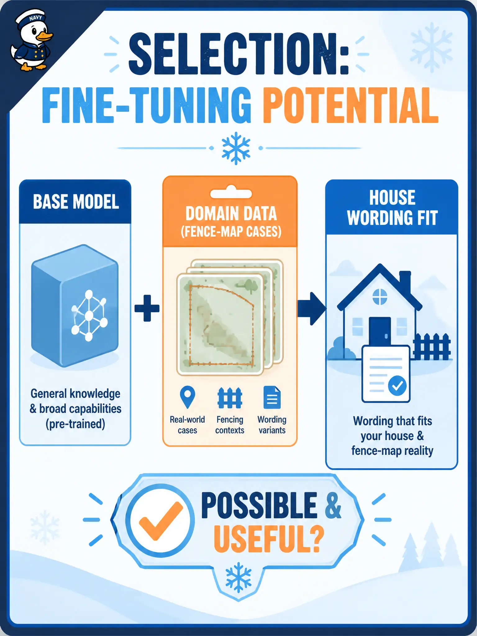 To Create an exciting colorful infographic that explains the concepts in the question: Question: A municipal snow-fence request shop may later train a model on last year’s fence-map cases so wording matches house sheets. Which selection criterion does that future option represent? Correct Answer: Fine-tuning potential — whether it is possible and useful to fine-tune with domain-specific data Put EVERY visible label in double quotes. No people. No A/B/C/D letters. In one of the four corners put a little "Navy Duck".