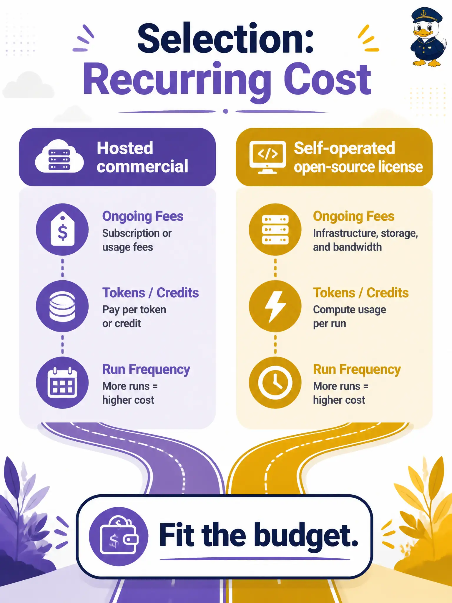 To Create an exciting colorful infographic that explains the concepts in the question: Question: A community dye-vat reservation desk compares a commercial hosted model with an open-source-licensed model they would operate themselves. Which selection criterion focuses on ongoing spend? Correct Answer: Recurring cost — licensing fees and operational expenses, including token volume and how often the test task runs Put EVERY visible label in double quotes. No people. No A/B/C/D letters. In one of the four corners put a little "Navy Duck".