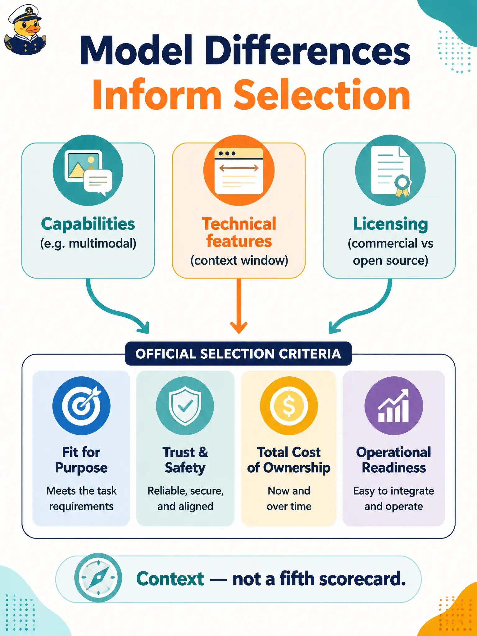 To Create an exciting colorful infographic that explains the concepts in the question: Question: A community clay-pit booking shop must handle a photo of the pit board plus a long safety note, and legal has already ruled out one license type. How should those model differences inform selection? Correct Answer: They are context for selection — models differ in capabilities, technical features such as context-window size, and licensing — feeding the official criteria Put EVERY visible label in double quotes. No people. No A/B/C/D letters. In one of the four corners put a little "Navy Duck".