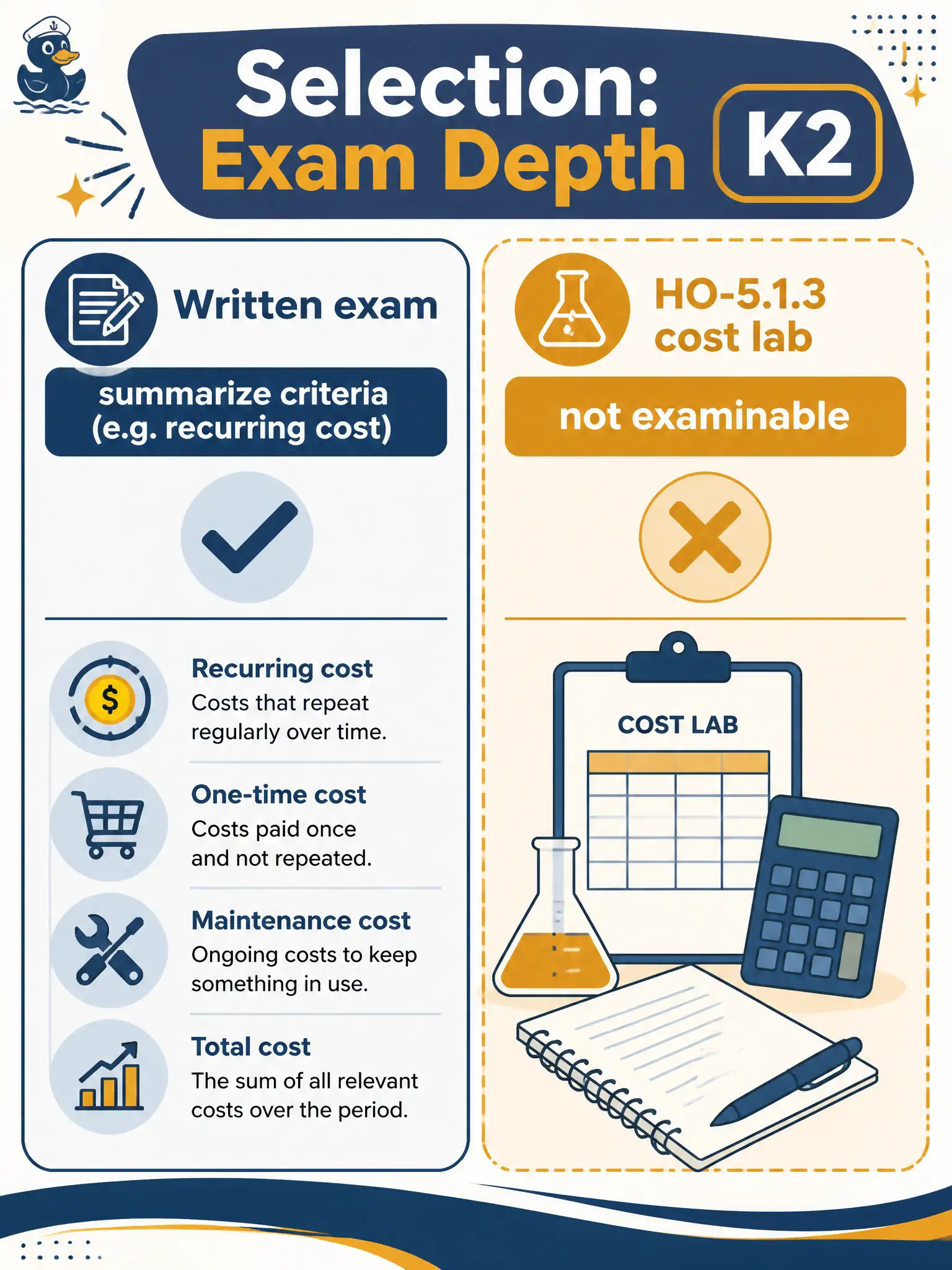 To Create an exciting colorful infographic that explains the concepts in the question: Question: A municipal trail-groomer instructor wants a written exam item that opens vendor price lists and computes a monthly token bill. What is the appropriate exam depth for LLM selection? Correct Answer: Selection stays at summarize depth — for example recognizing recurring cost as an official criterion — without a pricing-lab stem Put EVERY visible label in double quotes. No people. No A/B/C/D letters. In one of the four corners put a little "Navy Duck".