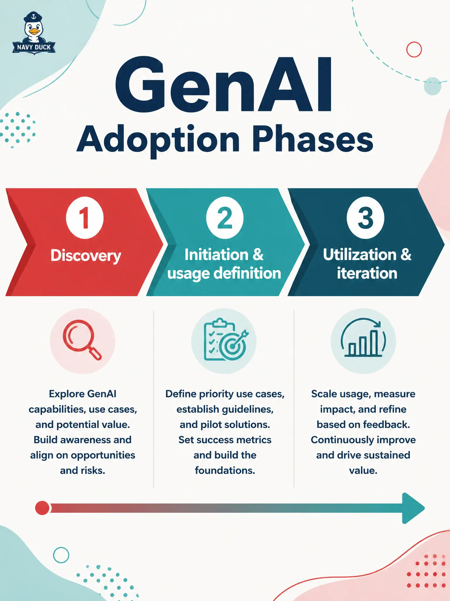 To Create an exciting colorful infographic that explains the concepts in the question: Question: A community smokehouse-reservation board asks for the official sequence a test organization uses when adopting GenAI. Which ordered list is correct? Correct Answer: Discovery; initiation and usage definition; utilization and iteration Put EVERY visible label in double quotes. No people. No A/B/C/D letters. In one of the four corners put a little "Navy Duck".