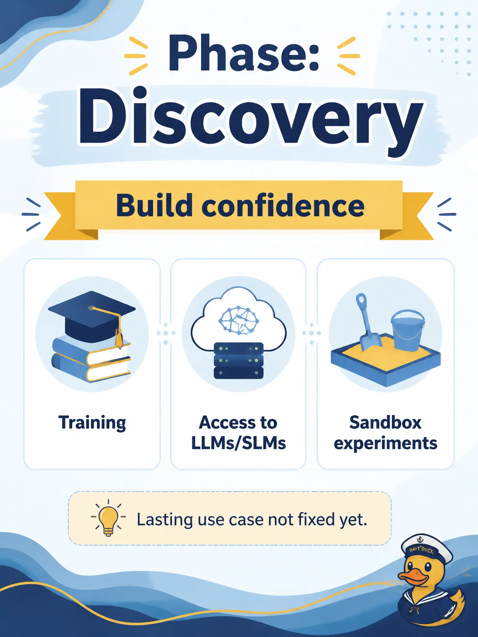 To Create an exciting colorful infographic that explains the concepts in the question: Question: A municipal bulk-water station has not picked a lasting use case yet; testers are taking a short GenAI class and trying a sandbox model on a dummy story. Which adoption phase is this? Correct Answer: Discovery — training, providing access to LLMs/SLMs, and experimenting with initial use cases to build confidence Put EVERY visible label in double quotes. No people. No A/B/C/D letters. In one of the four corners put a little "Navy Duck".