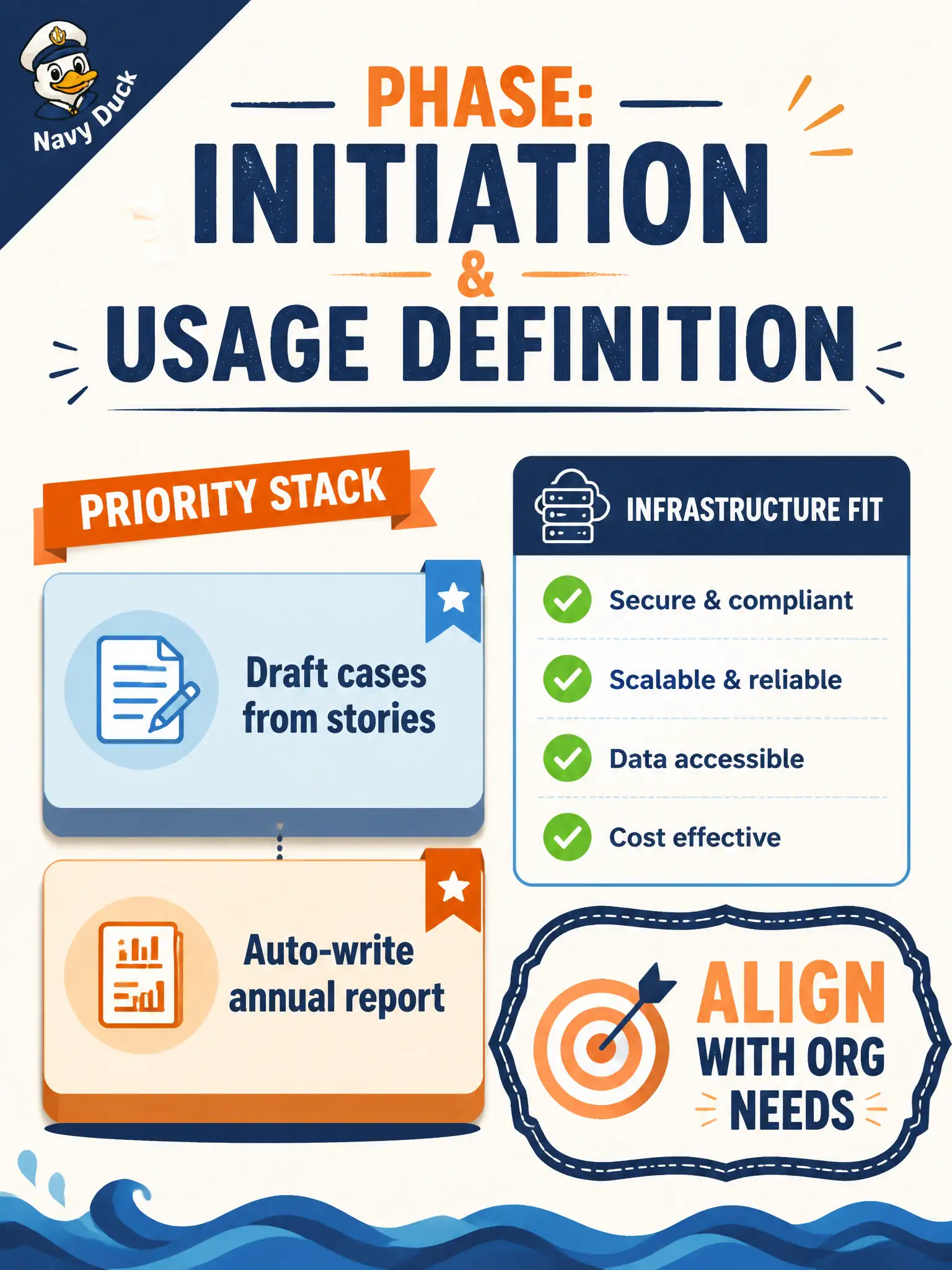 To Create an exciting colorful infographic that explains the concepts in the question: Question: After sandbox experiments, a community letterpress shop ranks “draft cases from stories” above “auto-write the annual report” and starts judging which infrastructure would fit. Which adoption phase is this? Correct Answer: Initiation and usage definition — identify and prioritize practical testing use cases, evaluate LLM-powered test infrastructure, develop expertise, and align with organizational needs Put EVERY visible label in double quotes. No people. No A/B/C/D letters. In one of the four corners put a little "Navy Duck".