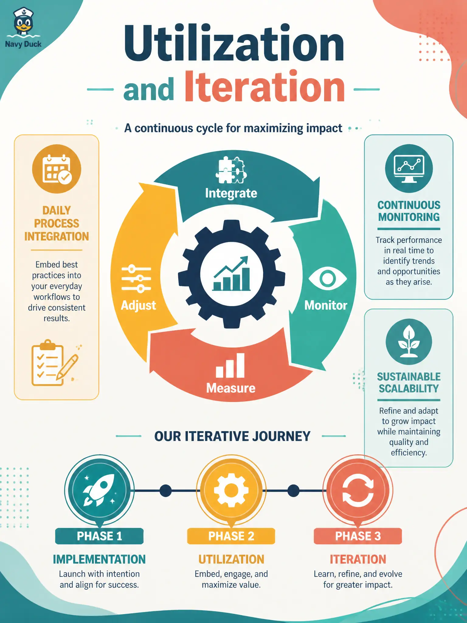 To Create an exciting colorful infographic that explains the concepts in the question: Question: A municipal wharf-crane booking desk now runs GenAI inside daily test work, watches progress, and adjusts so the benefit lasts. Which adoption phase does this describe? Correct Answer: Utilization and iteration — full integration into the daily test process with continuous monitoring, measurement, and management for sustainable benefit and scalability Put EVERY visible label in double quotes. No people. No A/B/C/D letters. In one of the four corners put a little "Navy Duck".