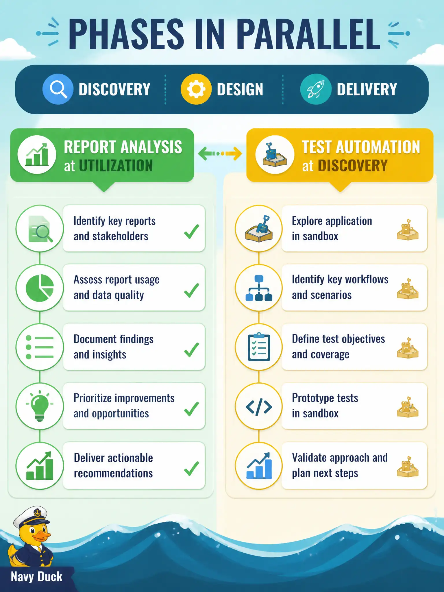 To Create an exciting colorful infographic that explains the concepts in the question: Question: At a municipal marina office, GenAI-assisted defect-report analysis is already part of daily testing while automated UI scripting is still in first sandbox trials. What does this illustrate about GenAI adoption phases? Correct Answer: The three phases can run in parallel for different use cases Put EVERY visible label in double quotes. No people. No A/B/C/D letters. In one of the four corners put a little "Navy Duck".
