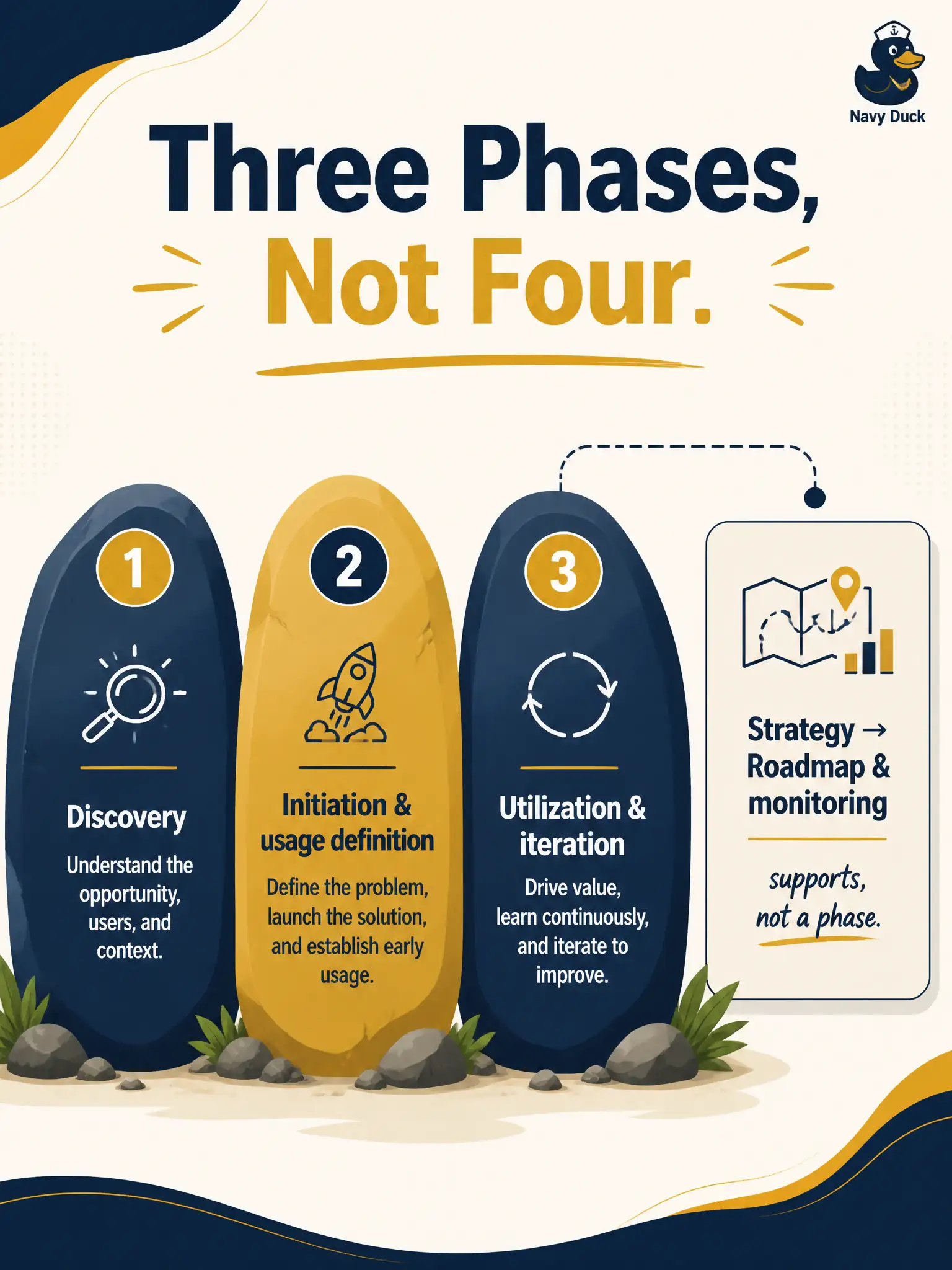To Create an exciting colorful infographic that explains the concepts in the question: Question: A community ham-shack test lead wants “write the roadmap” listed as official phase four of GenAI adoption. Which statement is correct? Correct Answer: The GenAI test strategy is the basis for a roadmap and progress monitoring; the official phase list remains discovery, initiation and usage definition, and utilization and iteration Put EVERY visible label in double quotes. No people. No A/B/C/D letters. In one of the four corners put a little "Navy Duck".