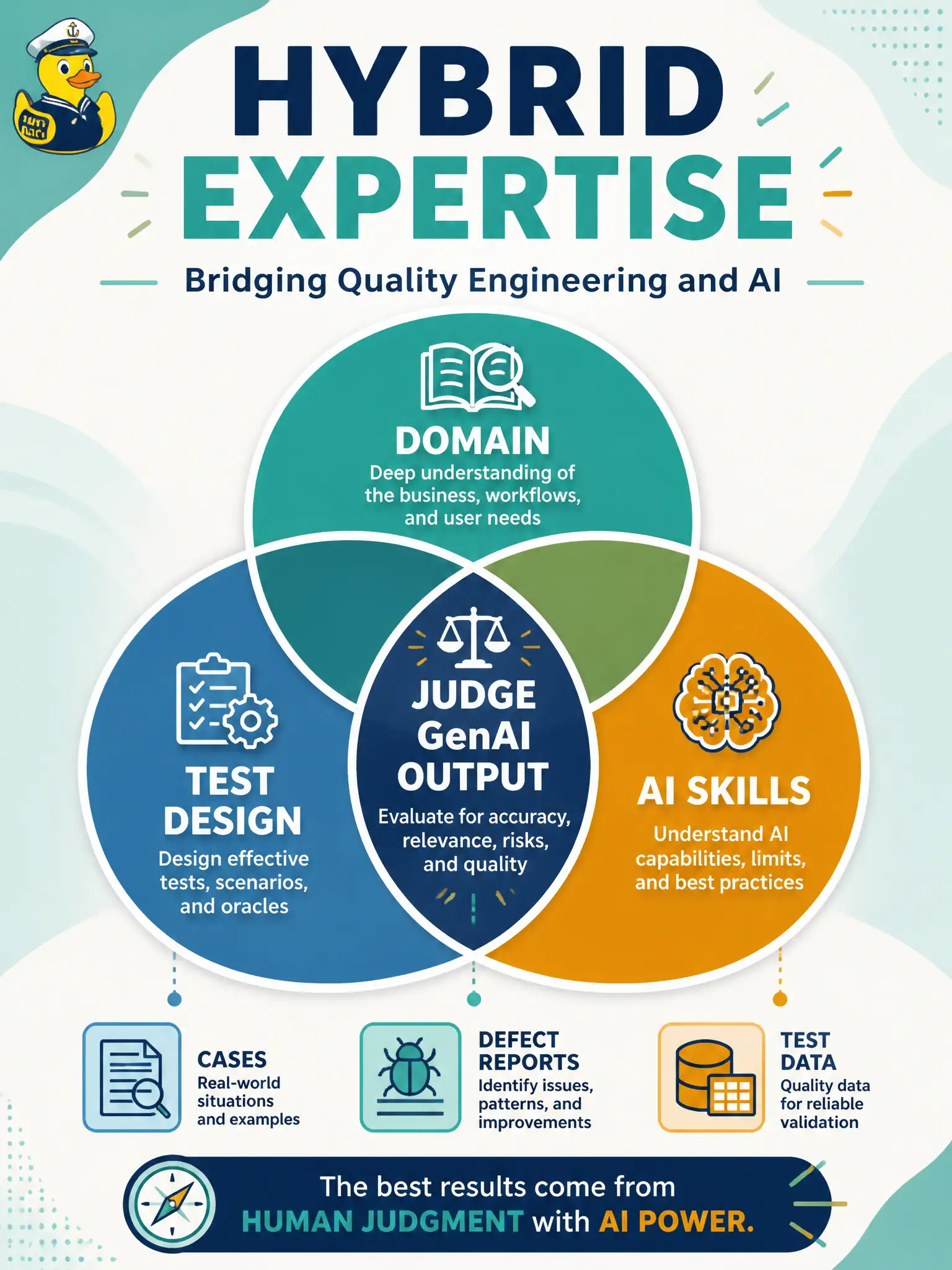 To Create an exciting colorful infographic that explains the concepts in the question: Question: A municipal eel-trap permit shop hires only “prompt people” who lack fishing-rule and testing knowledge to judge generated cases and defect analyses. What expertise combination do testers need? Correct Answer: Domain and test expertise combined with AI skills when judging case generation, defect-report analysis, or test-data generation Put EVERY visible label in double quotes. No people. No A/B/C/D letters. In one of the four corners put a little "Navy Duck".