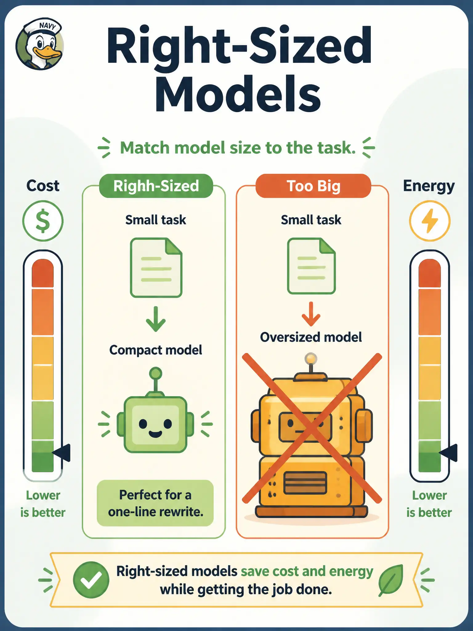 To Create an exciting colorful infographic that explains the concepts in the question: Question: A community u-pick orchard desk uses a giant multimodal model to rewrite a one-line reminder case. Which tester skill does right practice emphasize? Correct Answer: Right-sized model selection and usage patterns that balance GenAI benefit with cost and energy Put EVERY visible label in double quotes. No people. No A/B/C/D letters. In one of the four corners put a little "Navy Duck".