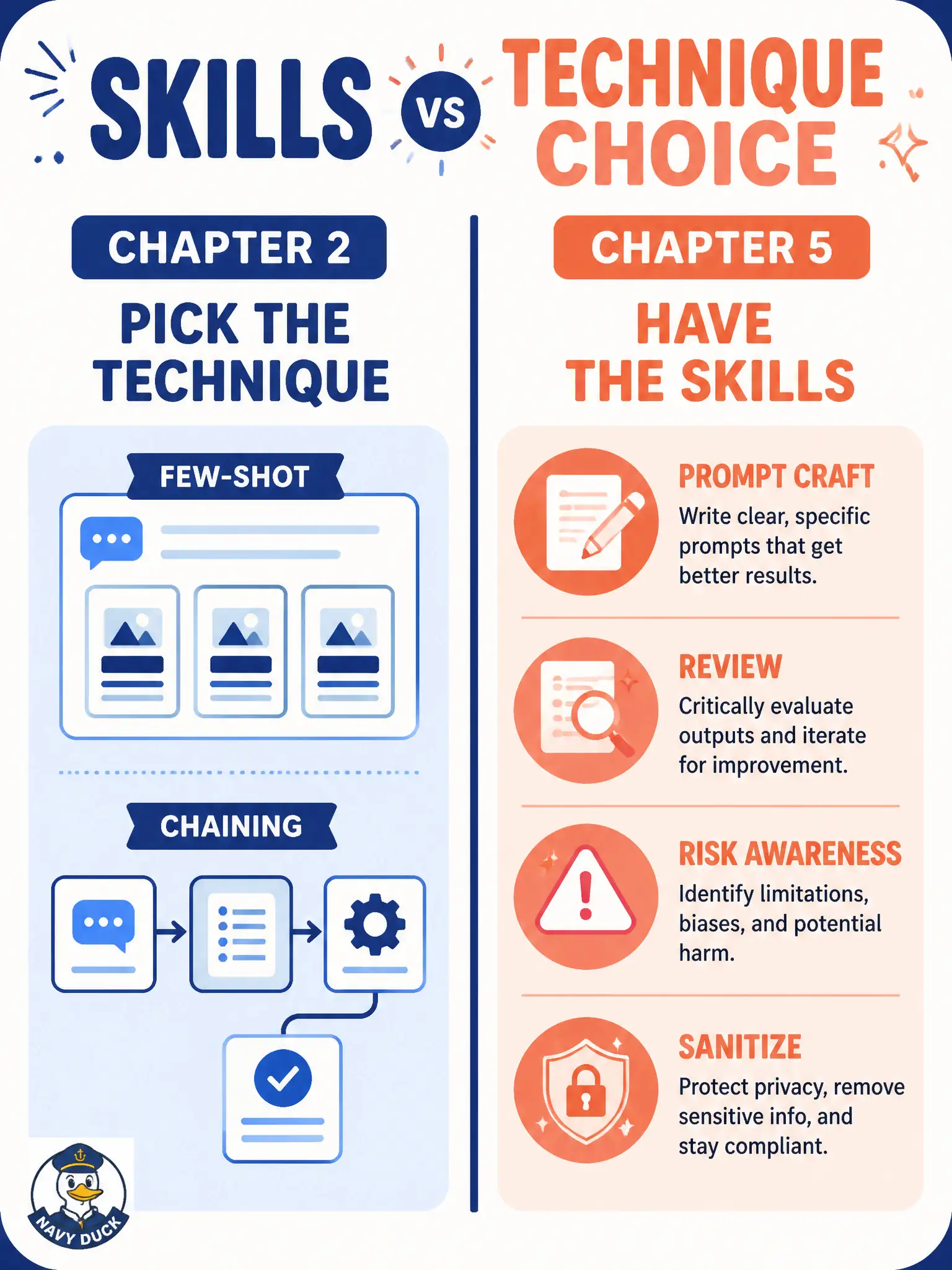 To Create an exciting colorful infographic that explains the concepts in the question: Question: A municipal canoe-lock instructor wants a Chapter 5 skills item that asks candidates to pick few-shot versus chaining for a given story. Why is that the wrong focus for GenAI-5.2.1? Correct Answer: Choosing a prompting technique is Chapter 2 work; Chapter 5 asks whether testers have prompt-engineering, review, risk, and sanitization capability Put EVERY visible label in double quotes. No people. No A/B/C/D letters. In one of the four corners put a little "Navy Duck".