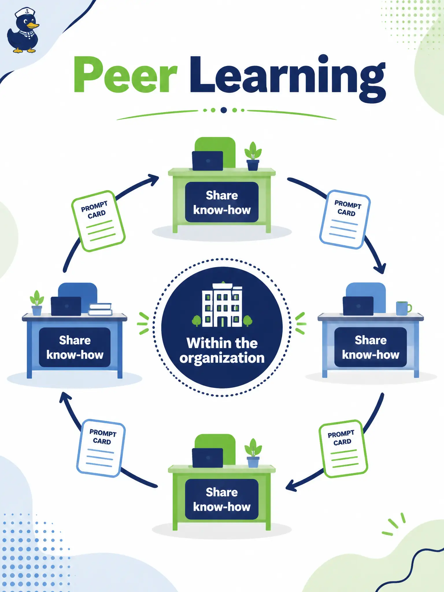 To Create an exciting colorful infographic that explains the concepts in the question: Question: One municipal pop-up-stage tester already writes solid GenAI prompts, but the rest of the desk has never seen those examples. Which cultivation strategy addresses this gap? Correct Answer: Peer learning and sharing know-how within the organization Put EVERY visible label in double quotes. No people. No A/B/C/D letters. In one of the four corners put a little "Navy Duck".