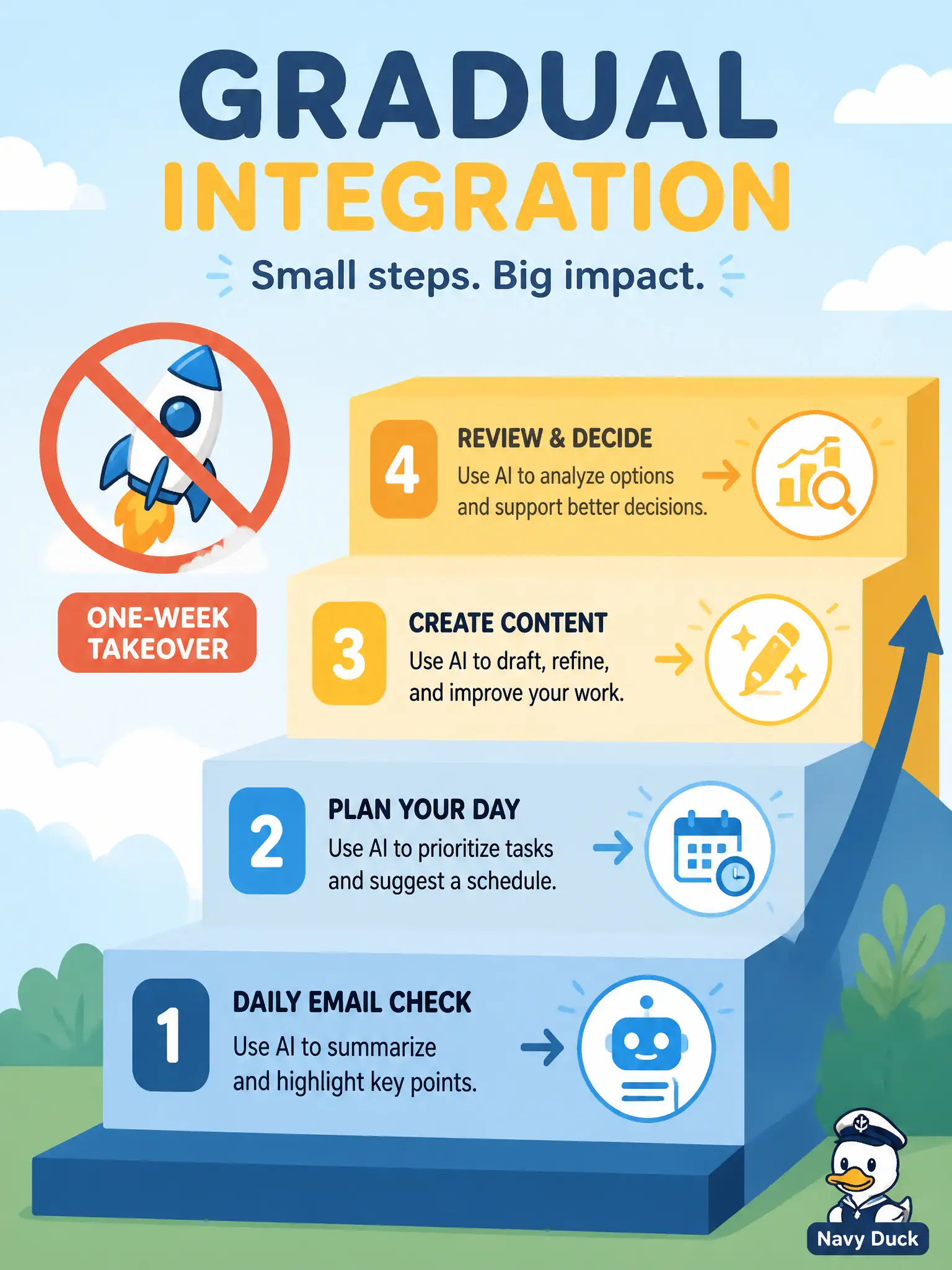 To Create an exciting colorful infographic that explains the concepts in the question: Question: A community meteor-watch shop wants a one-week “AI takeover” of every test activity. Which cultivation strategy should guide them instead? Correct Answer: Gradual integration of AI into daily test tasks Put EVERY visible label in double quotes. No people. No A/B/C/D letters. In one of the four corners put a little "Navy Duck".