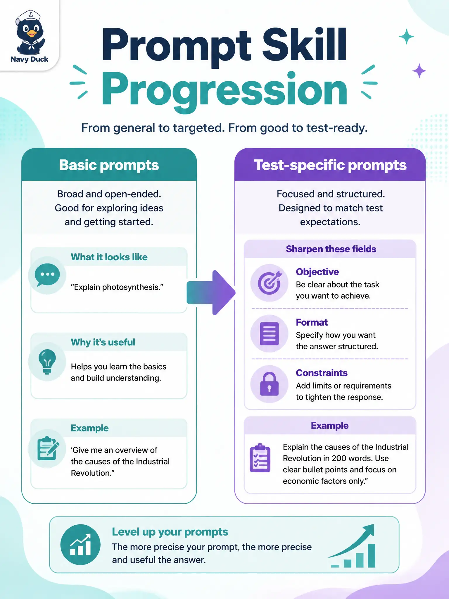 To Create an exciting colorful infographic that explains the concepts in the question: Question: New testers at a municipal no-mow-May desk still write only “make tests” after the intro class. What official skill-progression line should cultivation follow? Correct Answer: Progress from basic prompt creation to more focused, test-specific prompts Put EVERY visible label in double quotes. No people. No A/B/C/D letters. In one of the four corners put a little "Navy Duck".