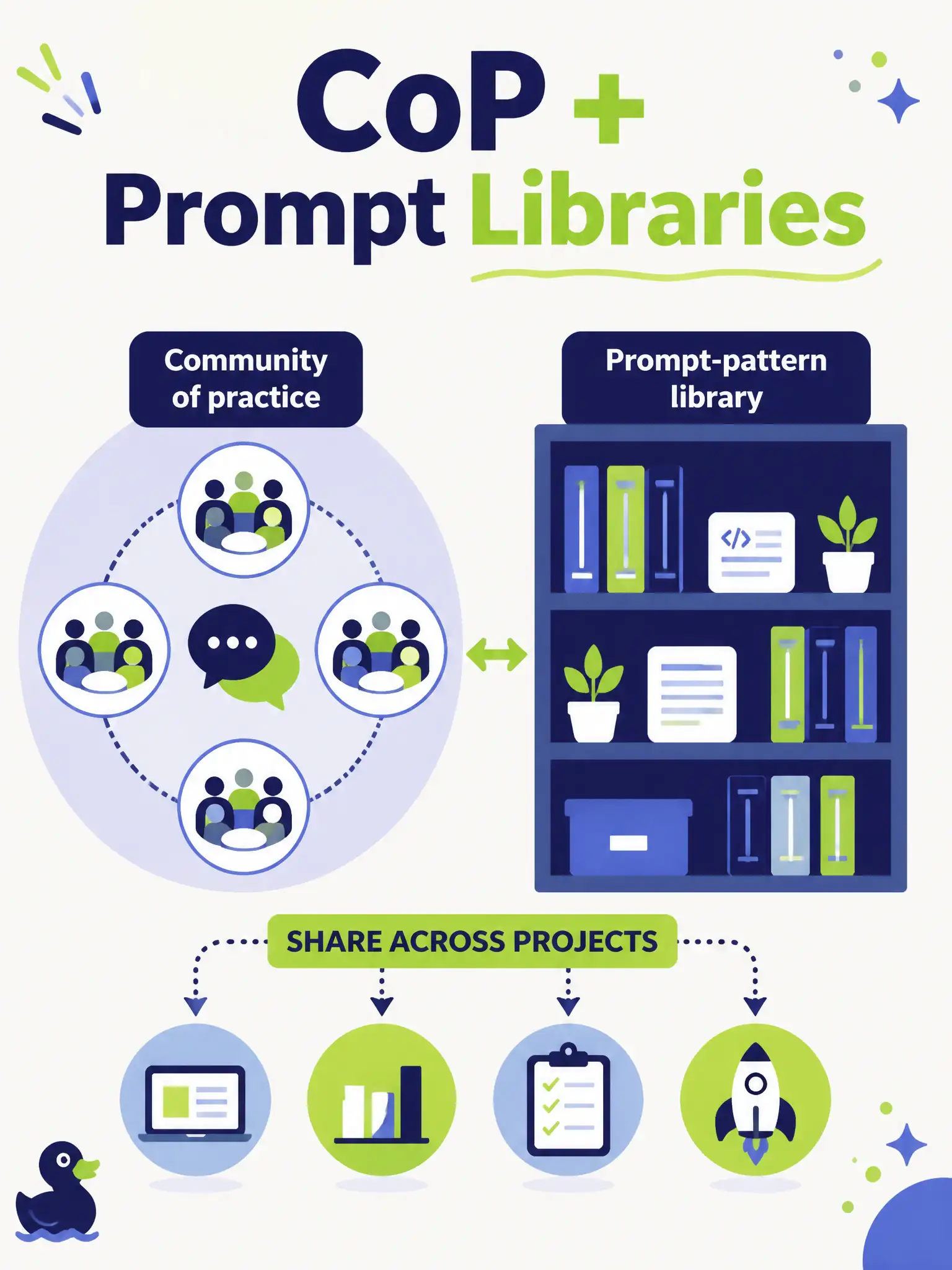 To Create an exciting colorful infographic that explains the concepts in the question: Question: Testers from several municipal warming-hut projects never meet to compare which GenAI-for-test prompts worked. Which cultivation practices address this? Correct Answer: Internal communities of practice with regular meetings, plus sharing prompt-pattern libraries Put EVERY visible label in double quotes. No people. No A/B/C/D letters. In one of the four corners put a little "Navy Duck".