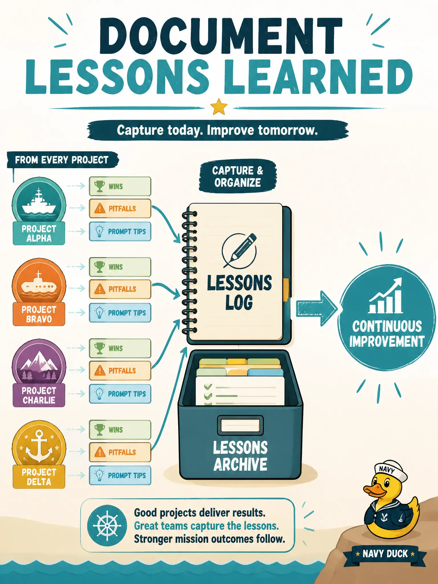 To Create an exciting colorful infographic that explains the concepts in the question: Question: A community steam-room booking success with GenAI-assisted testing is lost when that tester leaves. What cultivation practice reduces that risk? Correct Answer: Documenting lessons learned from GenAI-for-test work across projects and domains Put EVERY visible label in double quotes. No people. No A/B/C/D letters. In one of the four corners put a little "Navy Duck".
