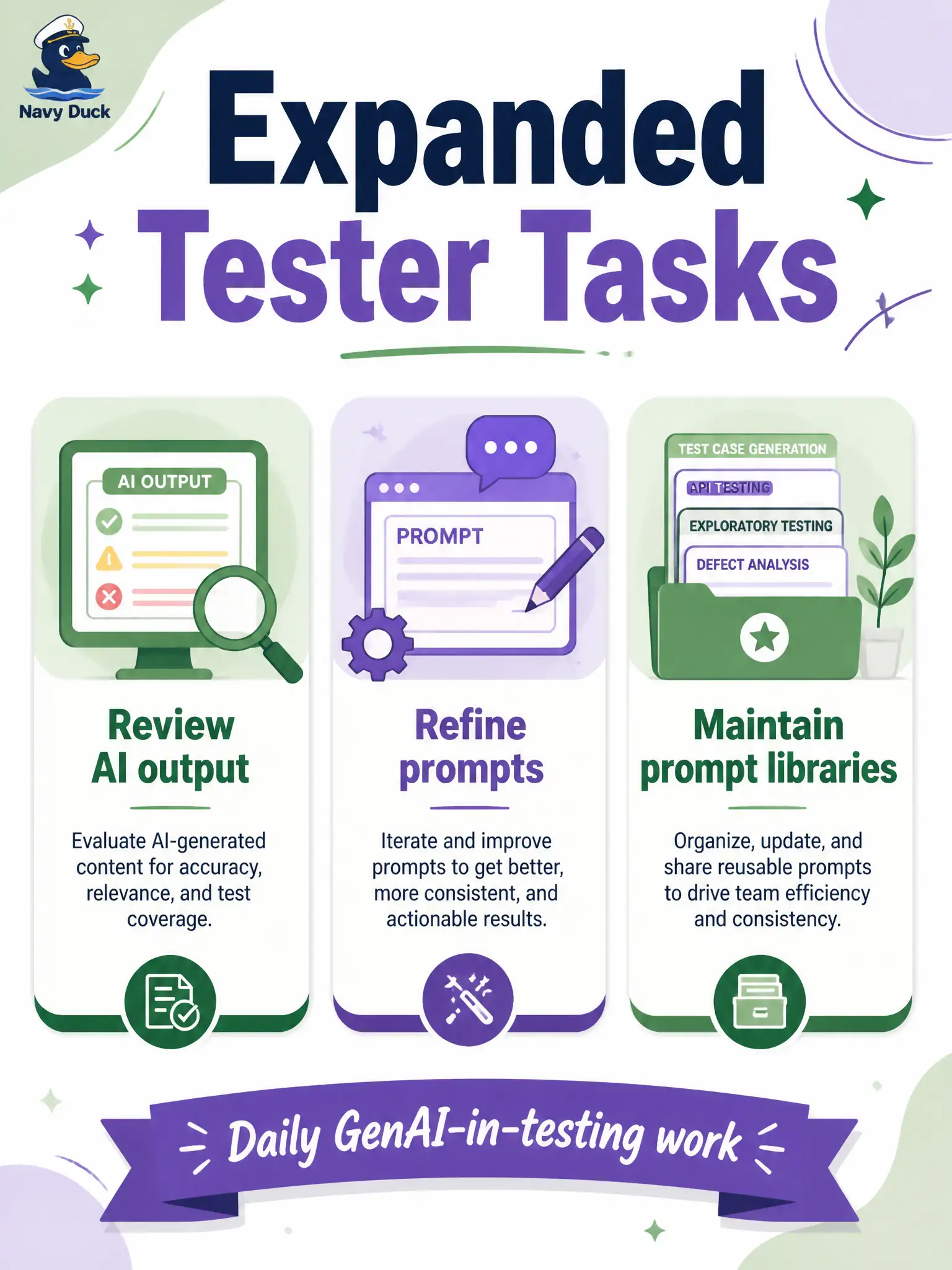 To Create an exciting colorful infographic that explains the concepts in the question: Question: A community flour-share desk asks what new daily work testers take on when GenAI enters testing. Which expanded task set is recognized? Correct Answer: Review of overall AI-based output, prompt refinement, and maintenance of test-specific prompt libraries Put EVERY visible label in double quotes. No people. No A/B/C/D letters. In one of the four corners put a little "Navy Duck".