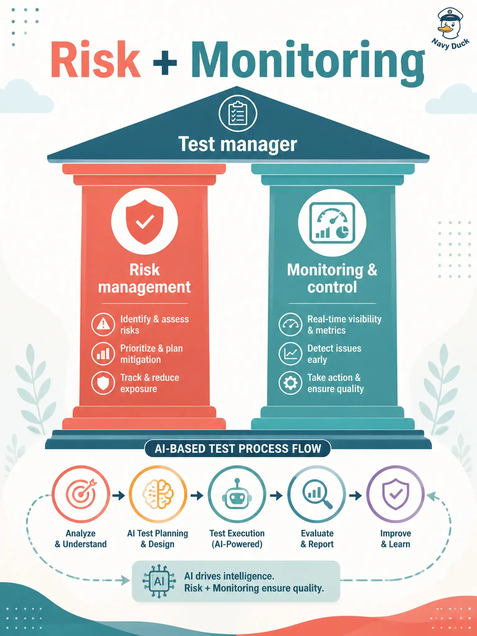To Create an exciting colorful infographic that explains the concepts in the question: Question: A community banner-hang shop has a GenAI strategy slide, but nobody watches whether GenAI packs are safe or on plan. Which manager responsibilities are missing? Correct Answer: AI-based risk management plus monitoring and control of AI-based test processes Put EVERY visible label in double quotes. No people. No A/B/C/D letters. In one of the four corners put a little "Navy Duck".