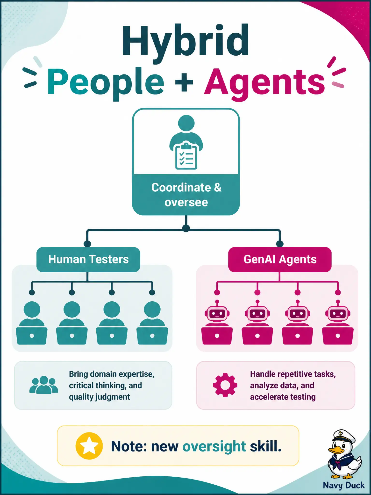 To Create an exciting colorful infographic that explains the concepts in the question: Question: A community bookmobile manager still plans only human assignments even though an in-tool agent now drafts the nightly pack. What managerial shift should they recognize? Correct Answer: Coordinating hybrid teams of people and GenAI-powered test agents, which needs new oversight skill Put EVERY visible label in double quotes. No people. No A/B/C/D letters. In one of the four corners put a little "Navy Duck".