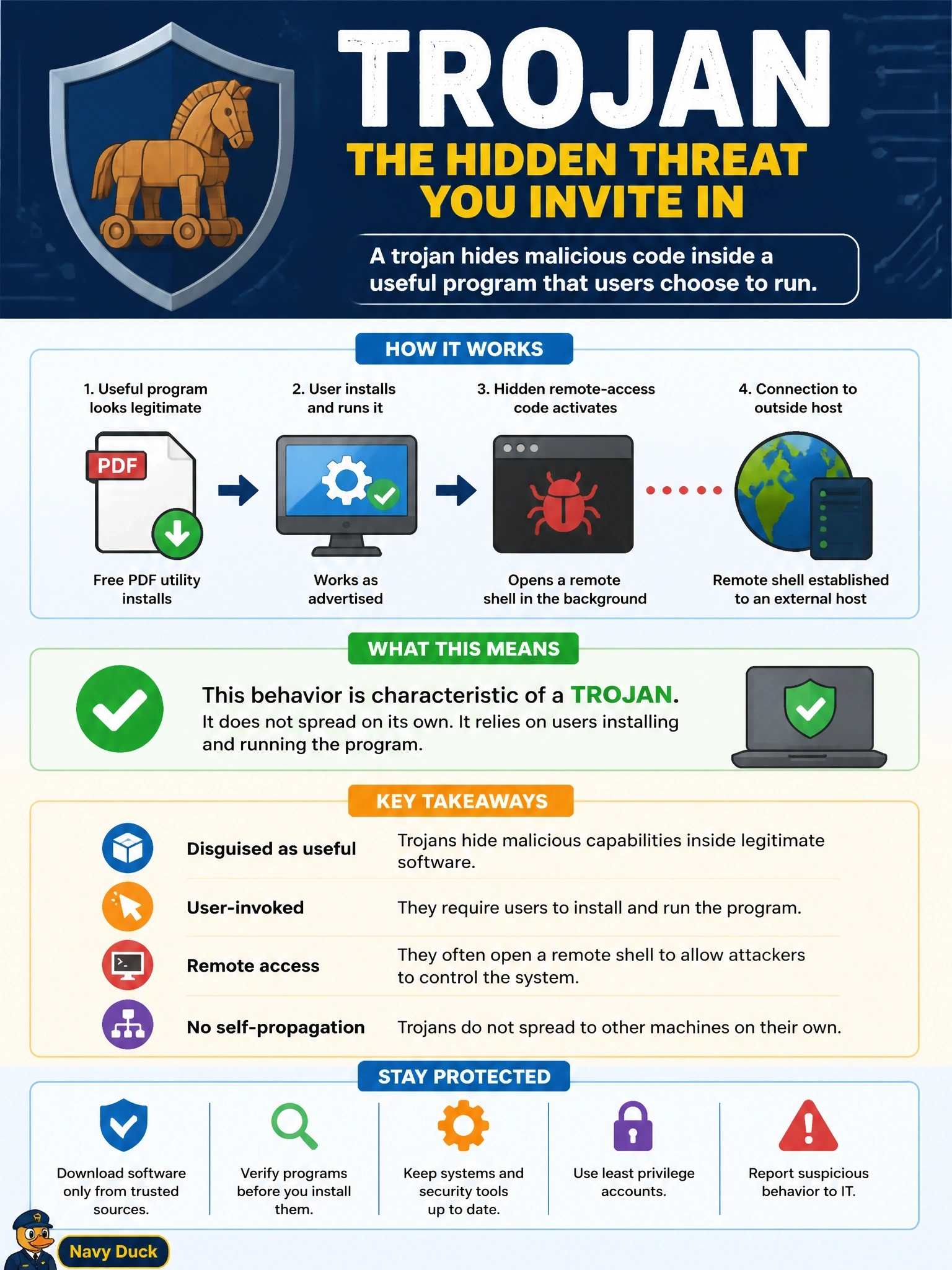 To Create an exciting colorful infographic that explains the concepts in the question: Question: After several employees installed a free PDF utility that looked legitimate and worked as advertised, the help desk finds that every installed copy opened a remote shell to an outside host. The program never spread to other machines on its own. Which type of malware best describes this behavior? Correct Answer: A trojan, because it hid remote-access code inside a useful program that users chose to run themselves Put EVERY visible label in double quotes. No people. No A/B/C/D letters. In one of the four corners put a little "Navy Duck".