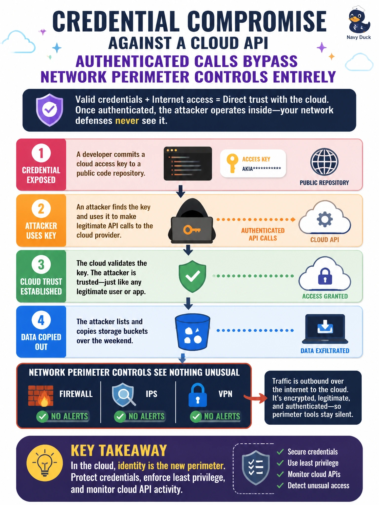 To Create an exciting colorful infographic that explains the concepts in the question: Question: A cloud tenant's storage buckets were copied out over a weekend. The attacker used a valid access key that a developer had committed to a public code repository, and the on-premises firewall, IPS, and VPN logged nothing unusual. What does this incident illustrate? Correct Answer: Credential compromise against a cloud API: authenticated calls bypass network perimeter controls entirely Put EVERY visible label in double quotes. No people. No A/B/C/D letters. In one of the four corners put a little "Navy Duck".