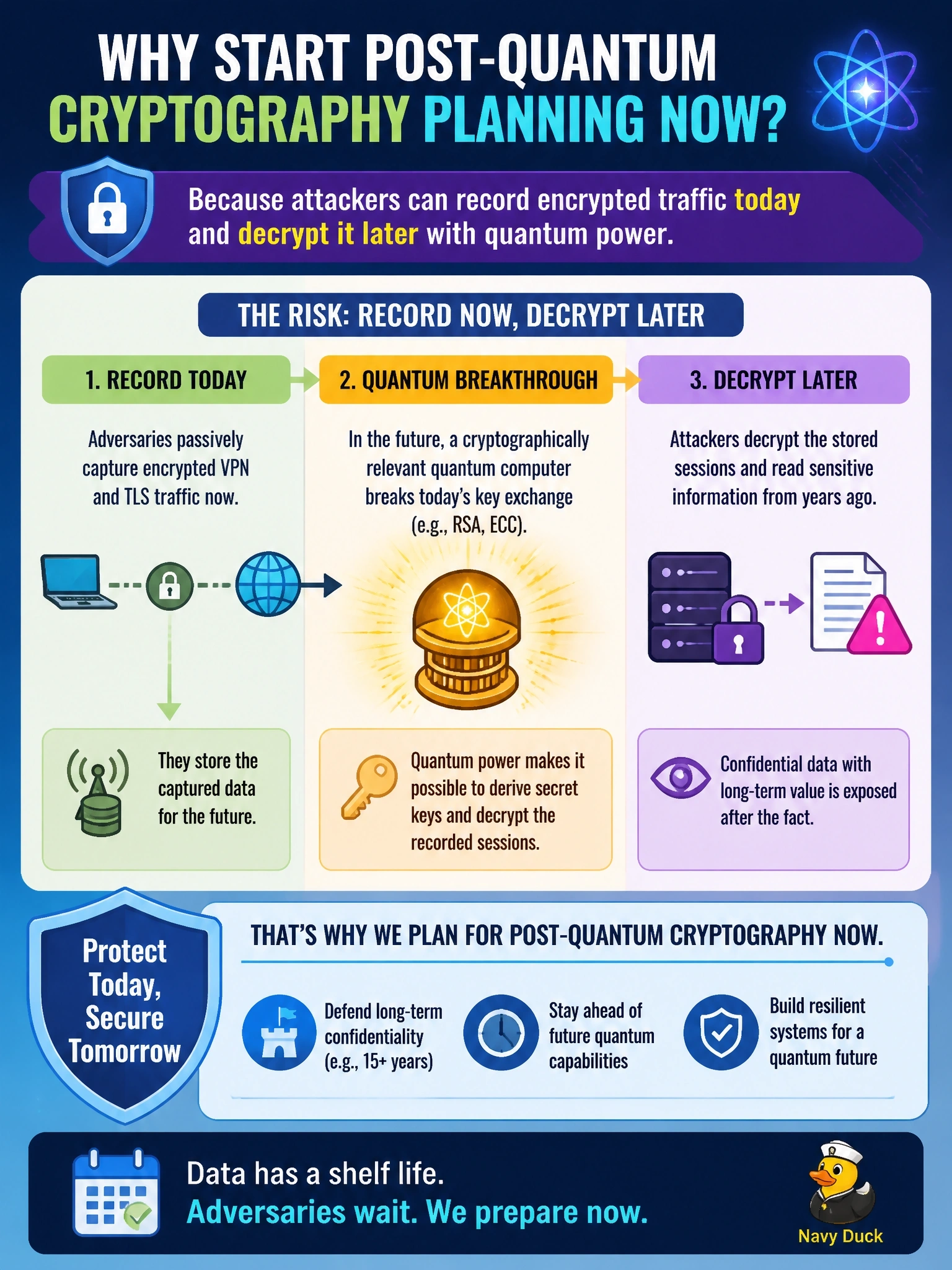 To Create an exciting colorful infographic that explains the concepts in the question: Question: Security leadership asks why the team is starting post-quantum cryptography planning now for VPN and TLS traffic whose contents must stay confidential for 15 years, even though no cryptographically relevant quantum computer exists today. Which explanation is correct? Correct Answer: Adversaries can record encrypted sessions now and decrypt them later once quantum attacks break today's key exchange Put EVERY visible label in double quotes. No people. No A/B/C/D letters. In one of the four corners put a little "Navy Duck".