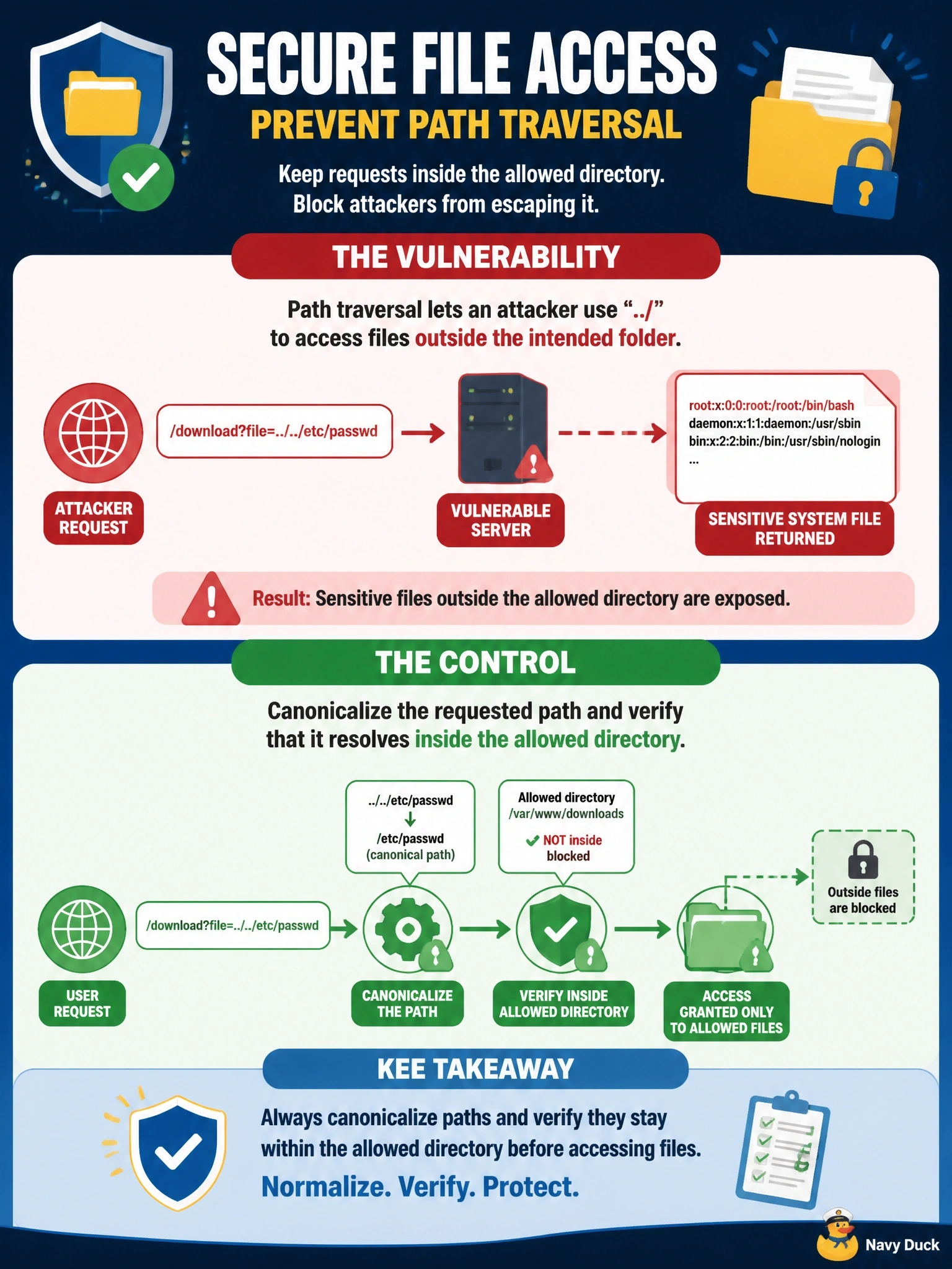 To Create an exciting colorful infographic that explains the concepts in the question: Question: A download request whose file parameter climbs two parent directories and names the system password file returns the contents of the server's account file instead of a product brochure. Which vulnerability is present, and which control addresses it? Correct Answer: Path traversal; canonicalize the requested path and verify that it resolves inside the allowed directory Put EVERY visible label in double quotes. No people. No A/B/C/D letters. In one of the four corners put a little "Navy Duck".
