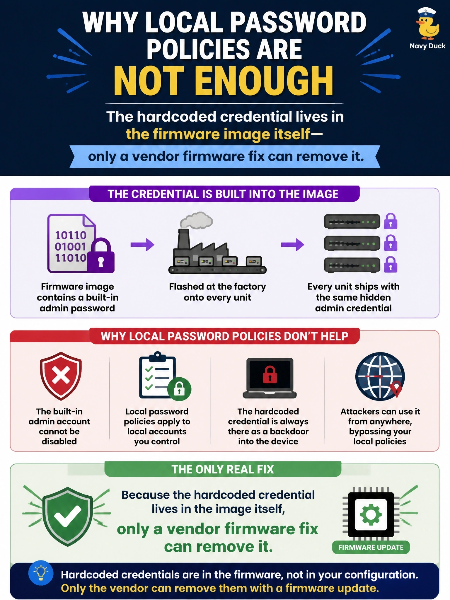 To Create an exciting colorful infographic that explains the concepts in the question: Question: Researchers find that a vendor's firmware image contains the same built-in administrative password on every unit shipped, and the account cannot be disabled from the management interface. A customer proposes enforcing a strong local password policy at each site. Why is that insufficient? Correct Answer: Because the hardcoded credential lives in the image itself, so only a vendor firmware fix can remove it Put EVERY visible label in double quotes. No people. No A/B/C/D letters. In one of the four corners put a little "Navy Duck".