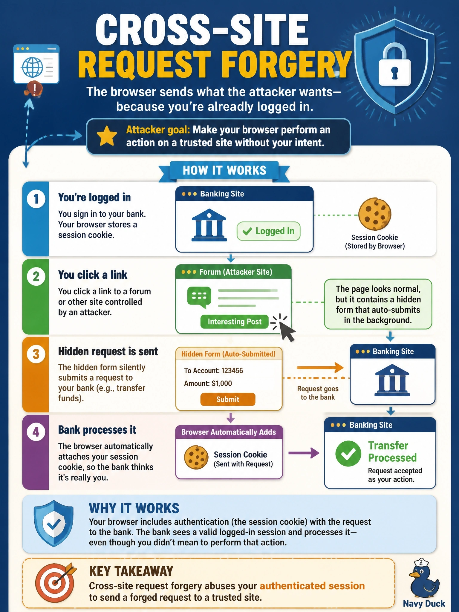 To Create an exciting colorful infographic that explains the concepts in the question: Question: While logged in to a banking site in one tab, a user clicks a forum link that silently submits a funds-transfer form to the bank. The bank processes it because the browser automatically attached the user's session cookie, and no script ever ran on the bank's own pages. Which attack is this? Correct Answer: Cross-site request forgery, because the attacker abused the browser's authenticated session to send a forged request Put EVERY visible label in double quotes. No people. No A/B/C/D letters. In one of the four corners put a little "Navy Duck".