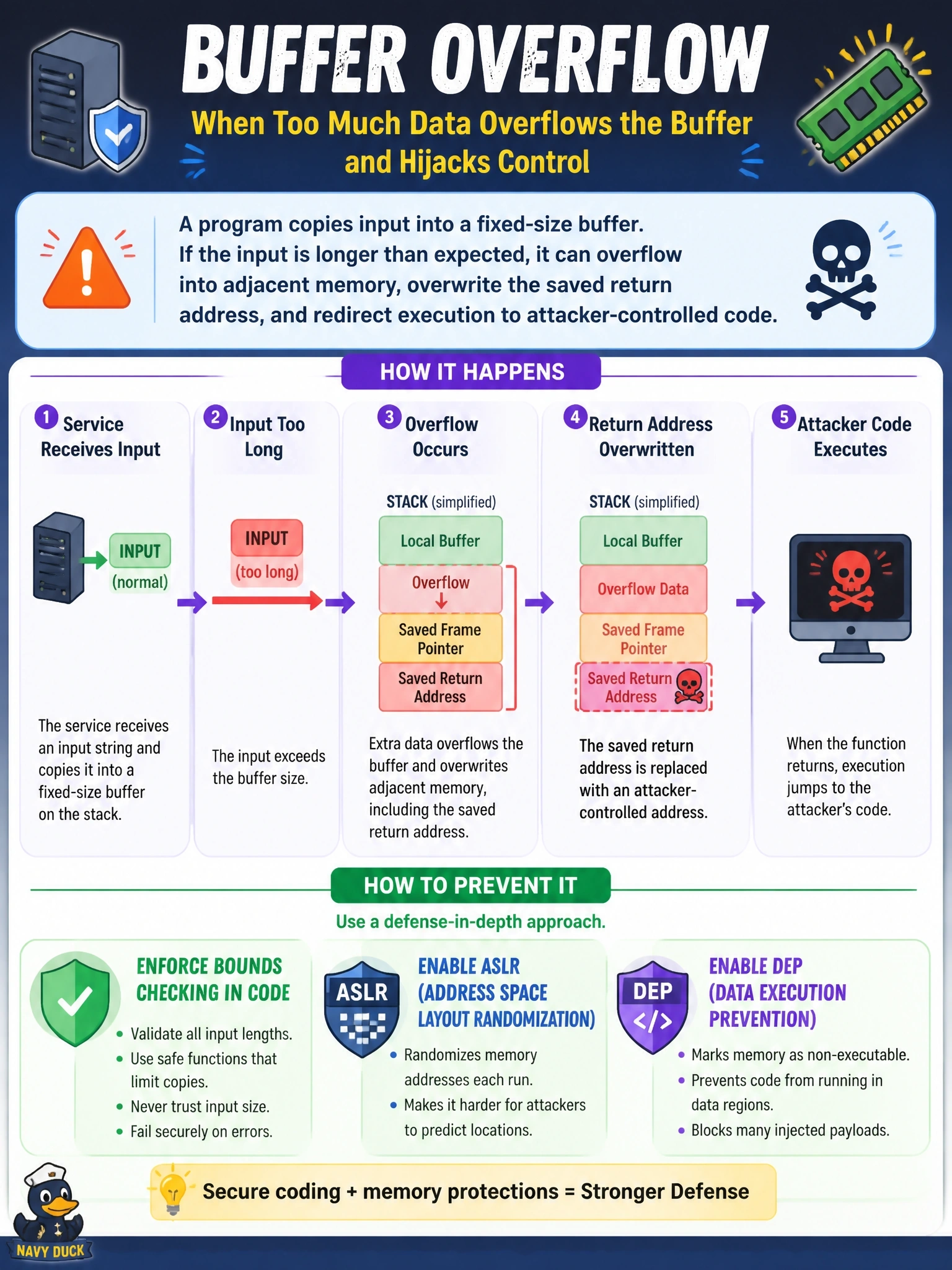 To Create an exciting colorful infographic that explains the concepts in the question: Question: A network service written in C crashes when it receives an input string longer than expected, and researchers then craft a payload that overwrites the saved return address and runs their own code. Which vulnerability is this, and which class of mitigation addresses it? Correct Answer: A buffer overflow; enforce bounds checking in code and enable memory protections such as ASLR and DEP Put EVERY visible label in double quotes. No people. No A/B/C/D letters. In one of the four corners put a little "Navy Duck".