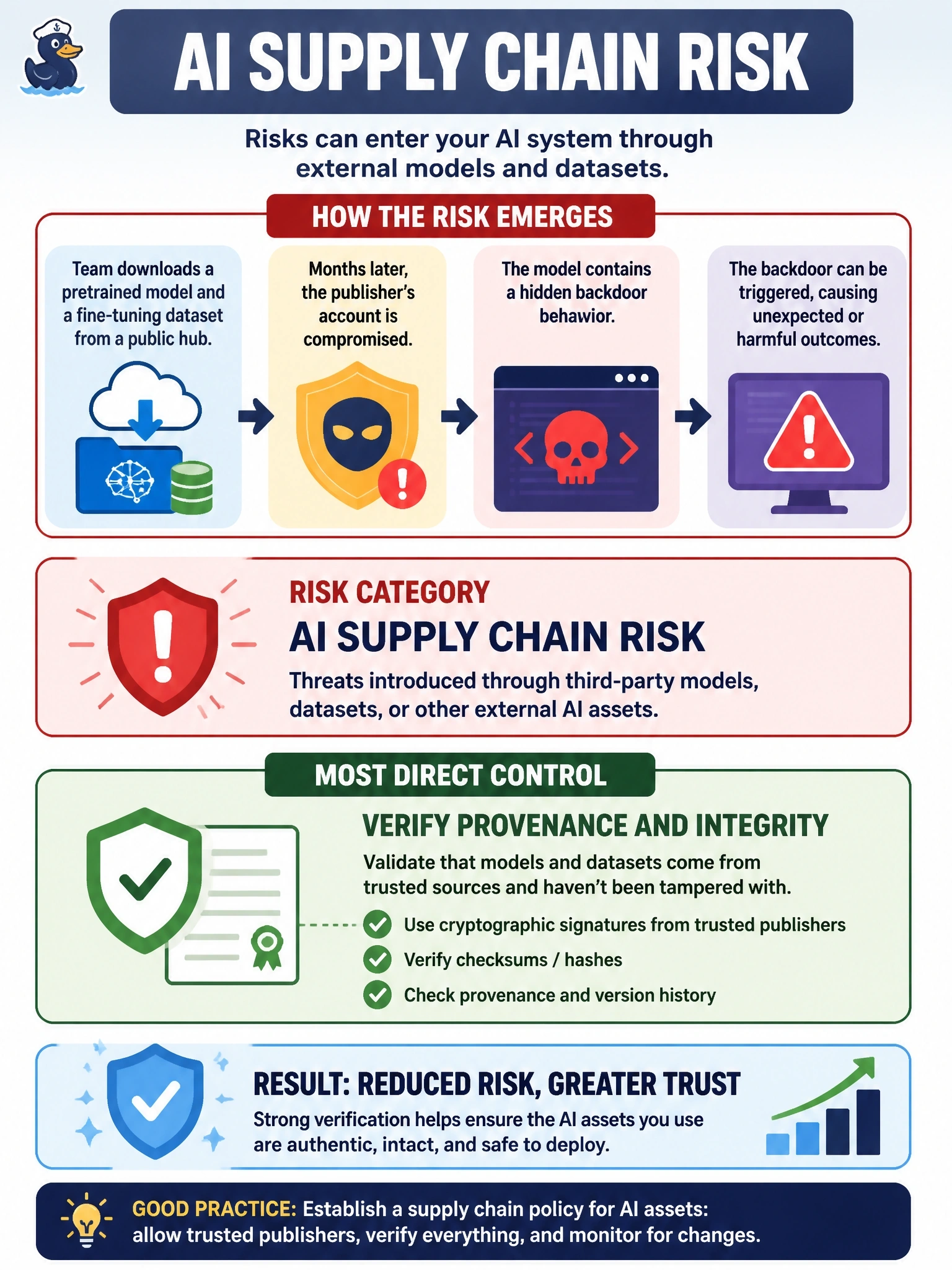 To Create an exciting colorful infographic that explains the concepts in the question: Question: A data science team downloaded a pretrained model and a fine-tuning dataset from a public hub. Months later, the publisher's account is found to have been compromised, and the model contains a hidden backdoor behavior. Which risk category is this, and which control most directly reduces it? Correct Answer: AI supply chain risk; verify the provenance and integrity of models and datasets, such as signatures from trusted publishers Put EVERY visible label in double quotes. No people. No A/B/C/D letters. In one of the four corners put a little "Navy Duck".