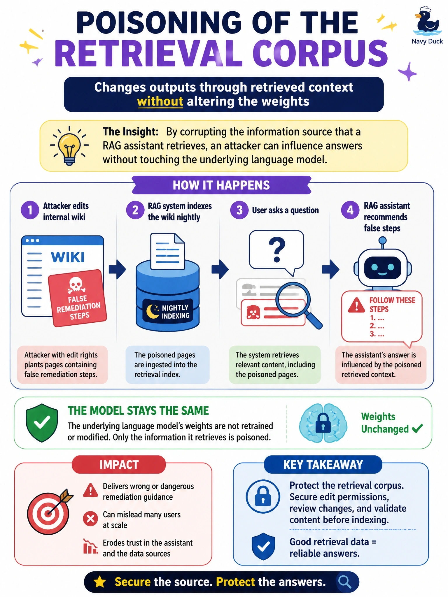 To Create an exciting colorful infographic that explains the concepts in the question: Question: An attacker with edit rights to an internal wiki plants pages containing false remediation steps. A RAG assistant indexes the wiki nightly and begins recommending the false steps, although its underlying language model was never retrained or modified. What best describes this attack? Correct Answer: Poisoning of the retrieval corpus, which changes outputs through retrieved context without altering the weights Put EVERY visible label in double quotes. No people. No A/B/C/D letters. In one of the four corners put a little "Navy Duck".