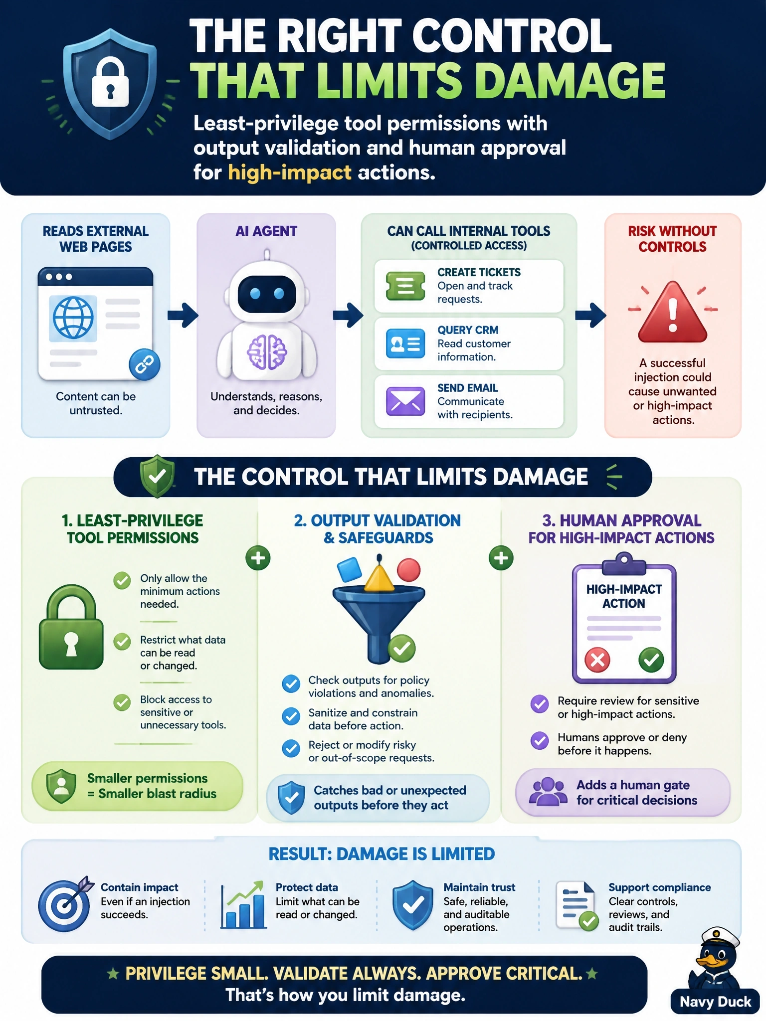 To Create an exciting colorful infographic that explains the concepts in the question: Question: An AI agent reads external web pages and can call internal tools that create tickets, query a CRM, and send email. The architect accepts that prompt filtering cannot catch every injection. Which control most effectively limits the damage a successful injection can cause? Correct Answer: Least-privilege tool permissions with output validation and human approval for high-impact actions Put EVERY visible label in double quotes. No people. No A/B/C/D letters. In one of the four corners put a little "Navy Duck".