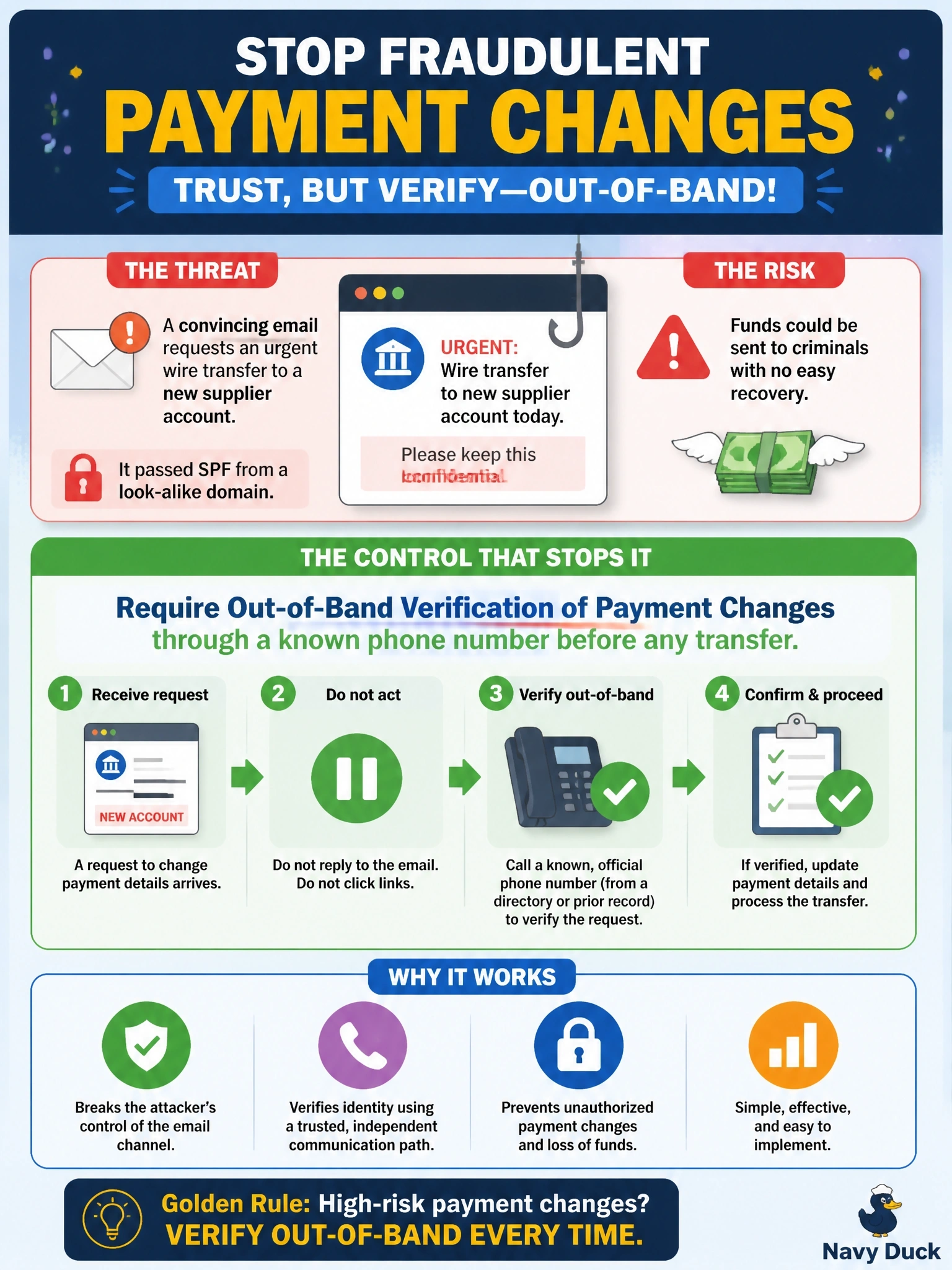 To Create an exciting colorful infographic that explains the concepts in the question: Question: A finance clerk receives an urgent email that appears to come from the CEO, requesting a wire transfer to a new supplier account before end of day and asking that no one else be told. The message passed SPF because it came from a look-alike domain the attacker registered. Which control most directly stops this attack? Correct Answer: Requiring out-of-band verification of payment changes through a known phone number before any transfer Put EVERY visible label in double quotes. No people. No A/B/C/D letters. In one of the four corners put a little "Navy Duck".