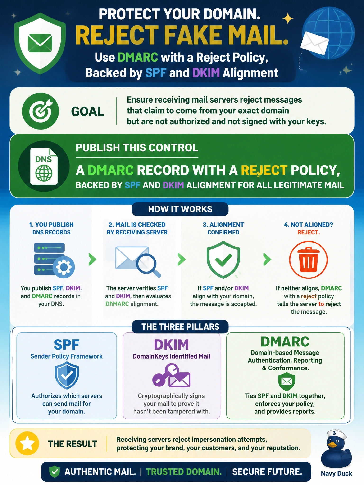 To Create an exciting colorful infographic that explains the concepts in the question: Question: An organization wants receiving mail servers on the internet to reject messages that claim to come from its exact domain but were neither sent through its authorized servers nor signed with its keys. Which control should it publish? Correct Answer: A DMARC record with a reject policy, backed by SPF and DKIM alignment for all legitimate mail Put EVERY visible label in double quotes. No people. No A/B/C/D letters. In one of the four corners put a little "Navy Duck".