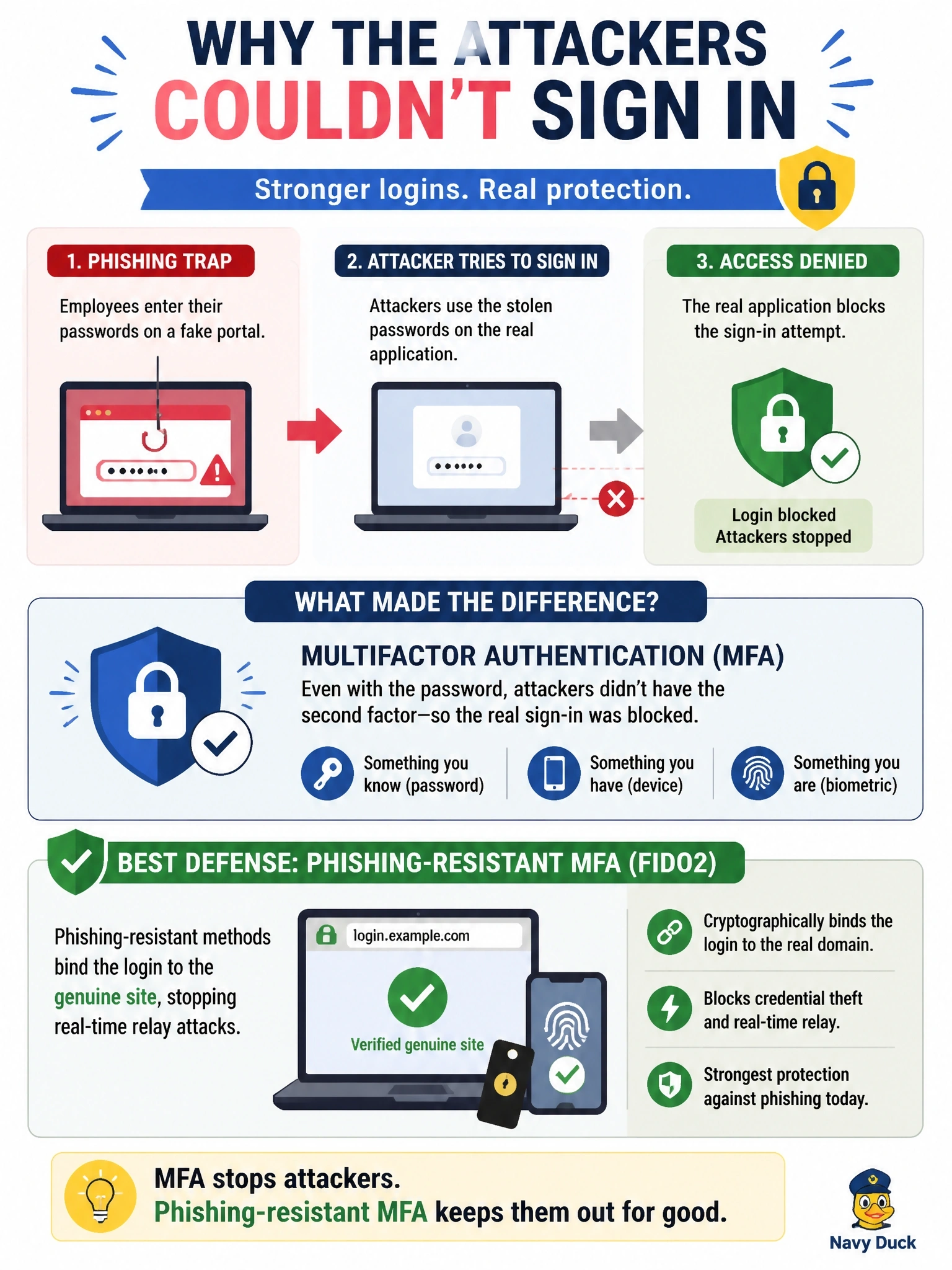 To Create an exciting colorful infographic that explains the concepts in the question: Question: A phishing campaign tricks several employees into entering their passwords on a fake portal, yet the attackers fail to sign in to the real applications with those passwords. Which control most likely produced this outcome, and which form of it best resists an attacker who relays the login in real time? Correct Answer: Multifactor authentication; phishing-resistant methods such as FIDO2 bind the login to the genuine site Put EVERY visible label in double quotes. No people. No A/B/C/D letters. In one of the four corners put a little "Navy Duck".