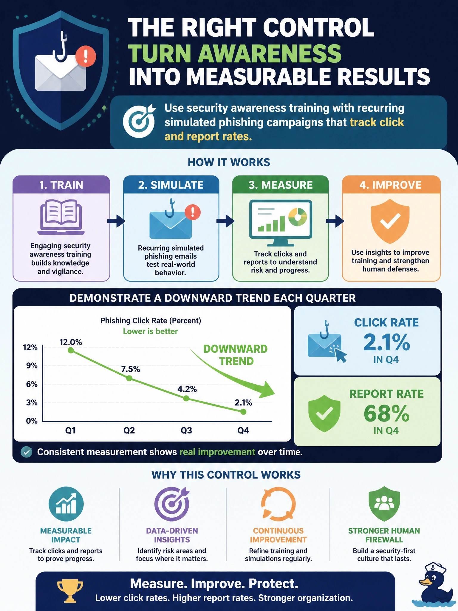 To Create an exciting colorful infographic that explains the concepts in the question: Question: A CISO wants to measure how often employees click phishing links and demonstrate a downward trend each quarter. Which control fits this requirement? Correct Answer: Security awareness training with recurring simulated phishing campaigns that track click and report rates Put EVERY visible label in double quotes. No people. No A/B/C/D letters. In one of the four corners put a little "Navy Duck".