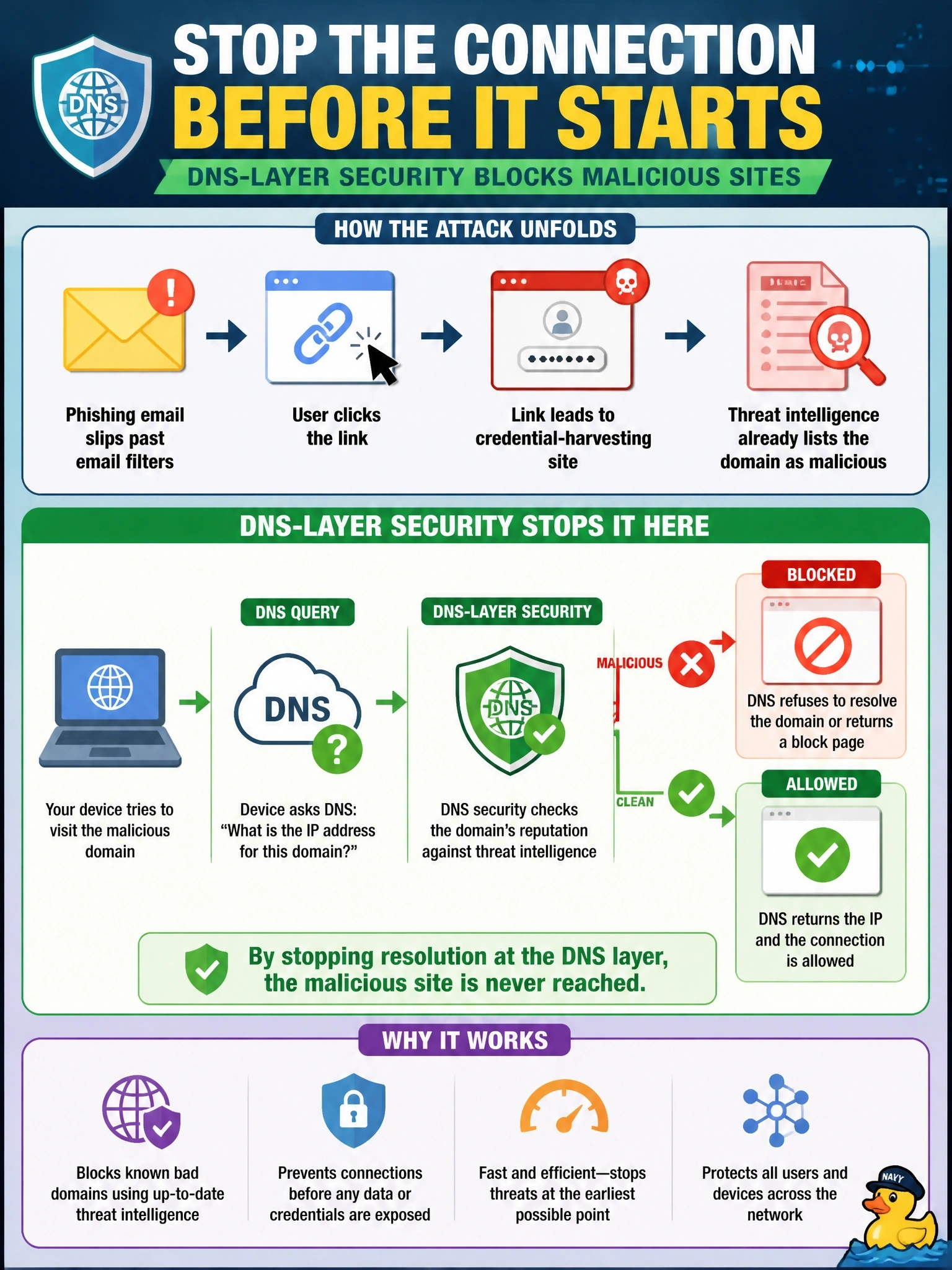 To Create an exciting colorful infographic that explains the concepts in the question: Question: A user clicks a link in a phishing email that slipped past the email filters. The link points to a credential-harvesting site that threat intelligence already lists as malicious. Which network-layer control can still stop the connection after the click? Correct Answer: DNS-layer security that refuses to resolve domains with a malicious reputation or returns a block page Put EVERY visible label in double quotes. No people. No A/B/C/D letters. In one of the four corners put a little "Navy Duck".